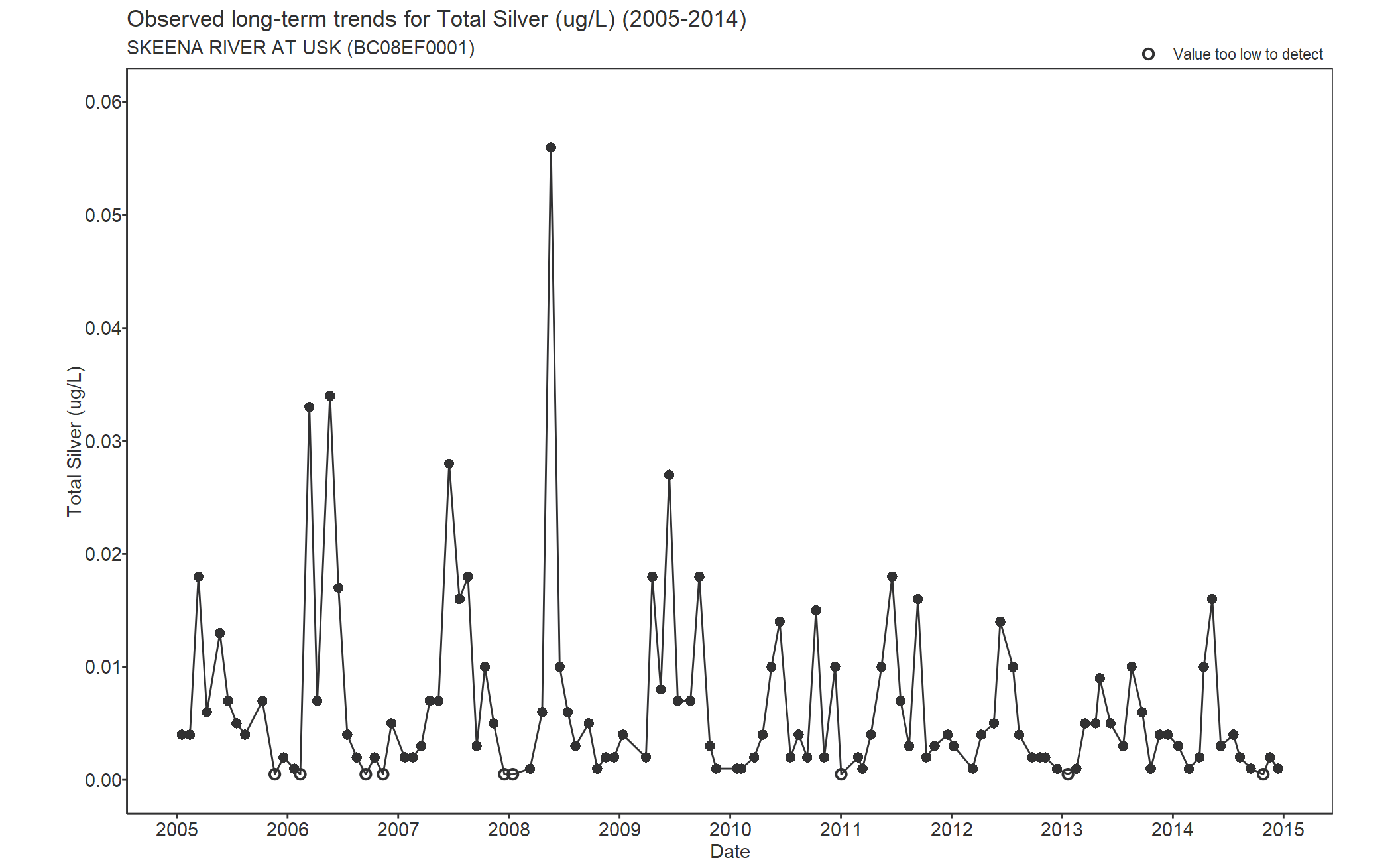 Observed long-term trends for Total Silver (2005-2014)