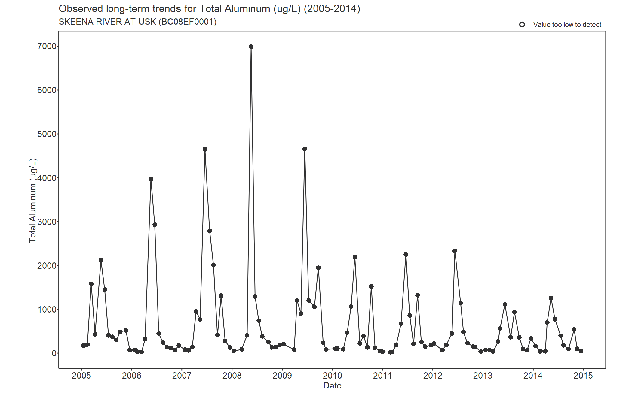 Observed long-term trends for Total Aluminum (2005-2014)