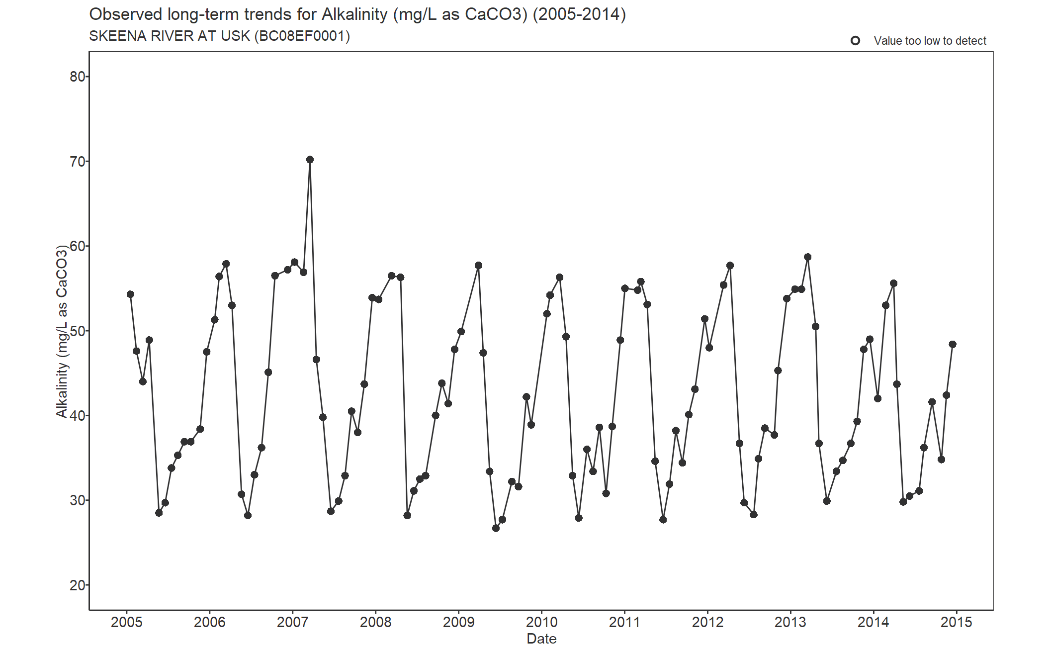 Observed long-term trends for Alkalinity (2005-2014)