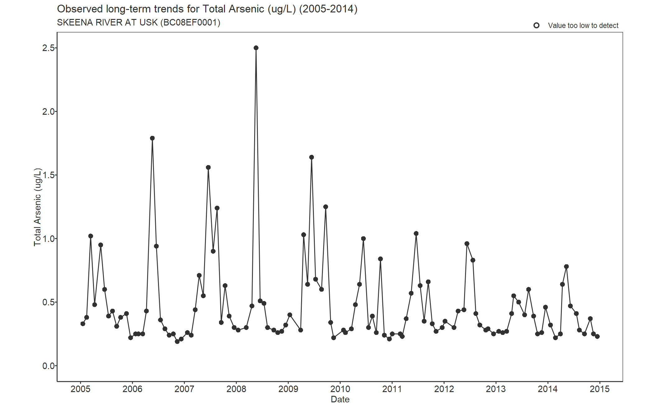 Observed long-term trends for Total Arsenic (2005-2014)