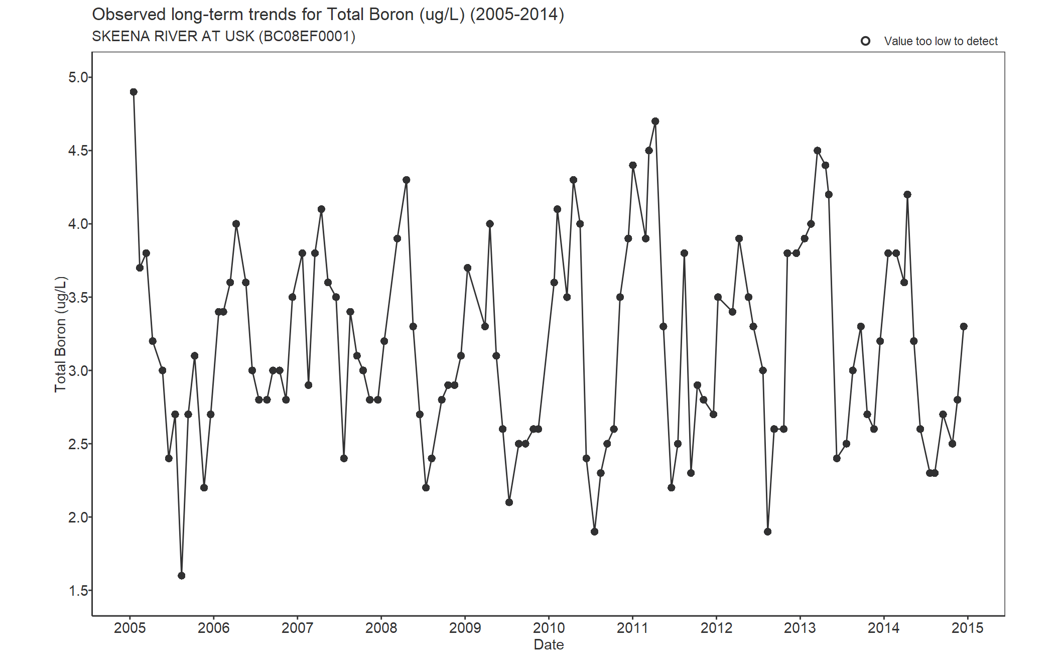 Observed long-term trends for Total Boron (2005-2014)