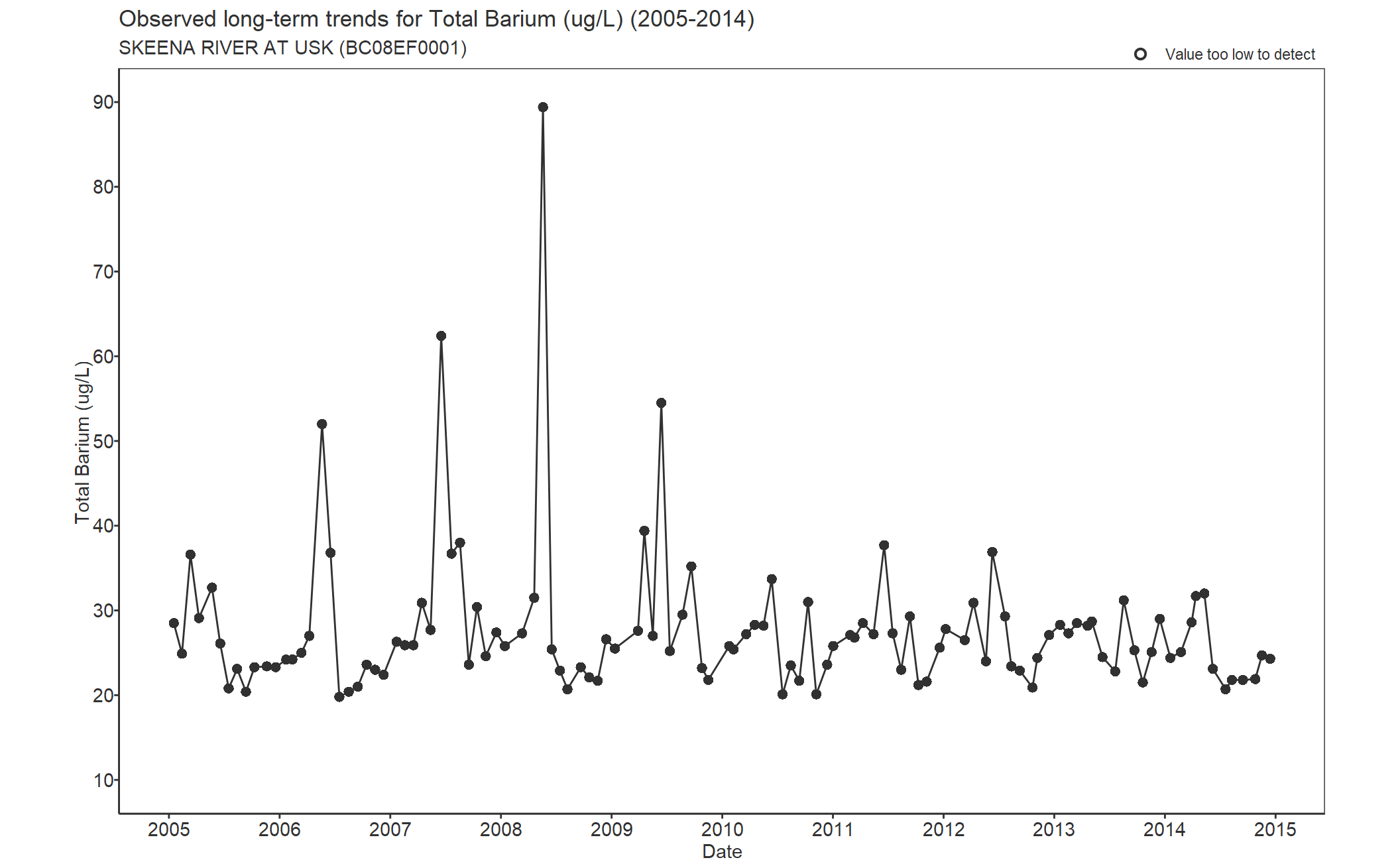 Observed long-term trends for Total Barium (2005-2014)