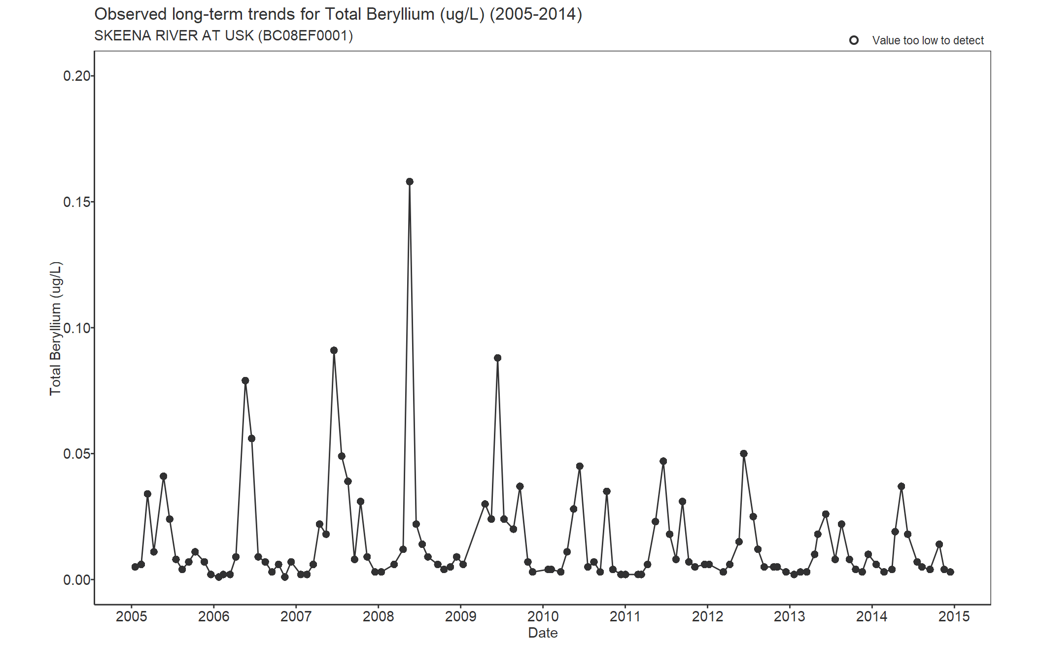 Observed long-term trends for Total Beryllium (2005-2014)