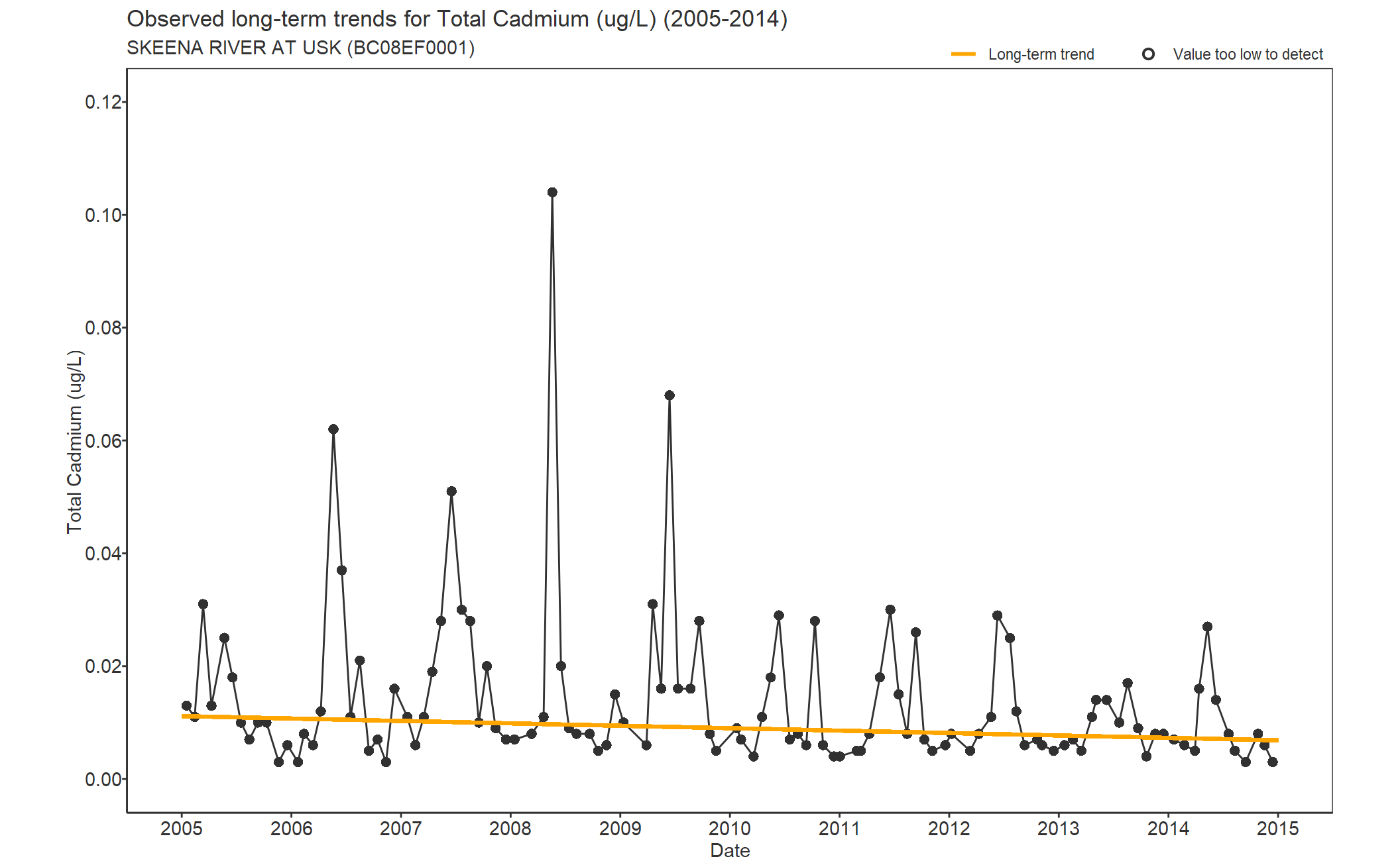 Observed long-term trends for Total Cadmium (2005-2014)