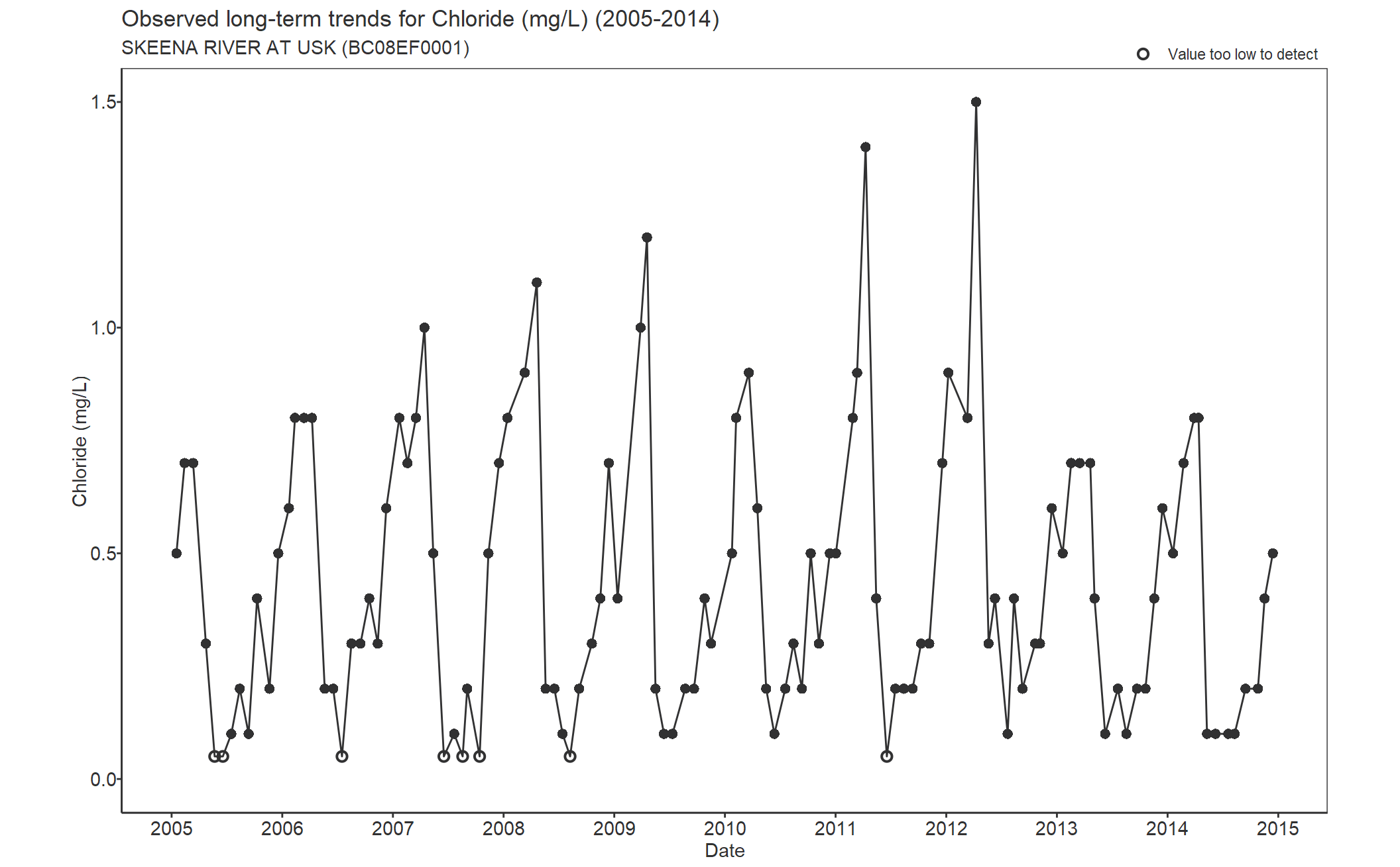 Observed long-term trends for Chloride (2005-2014)