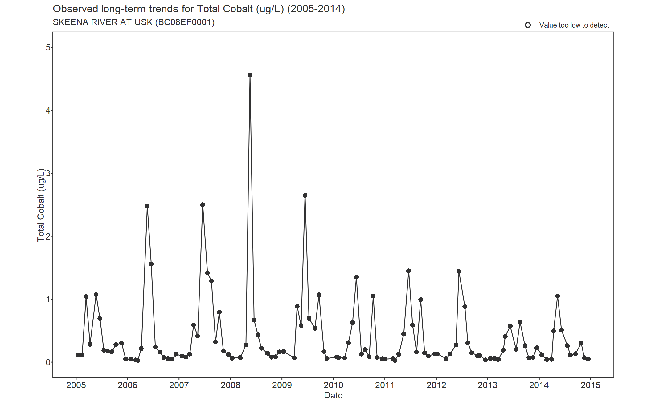 Observed long-term trends for Total Cobalt (2005-2014)