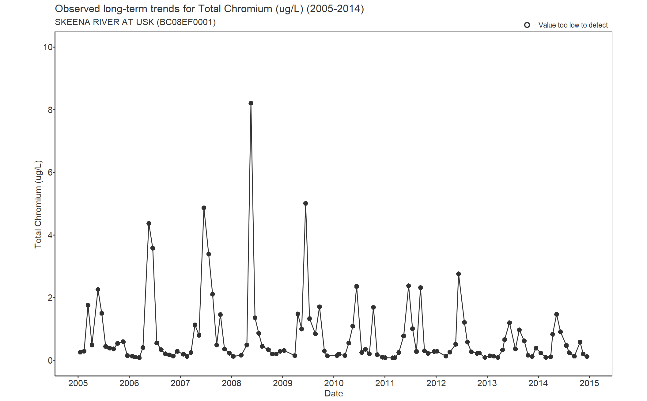 Observed long-term trends for Total Chromium (2005-2014)