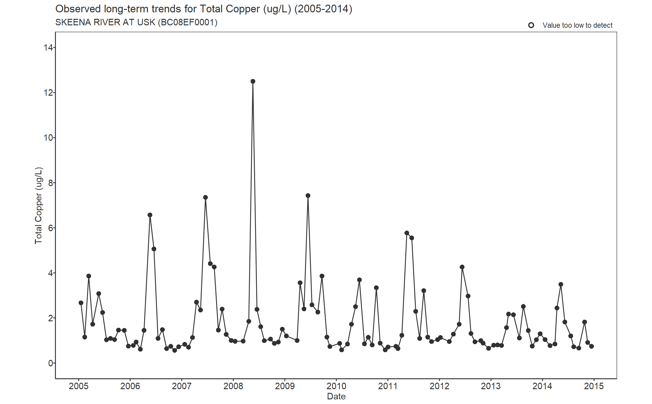 Observed long-term trends for Total Copper (2005-2014)
