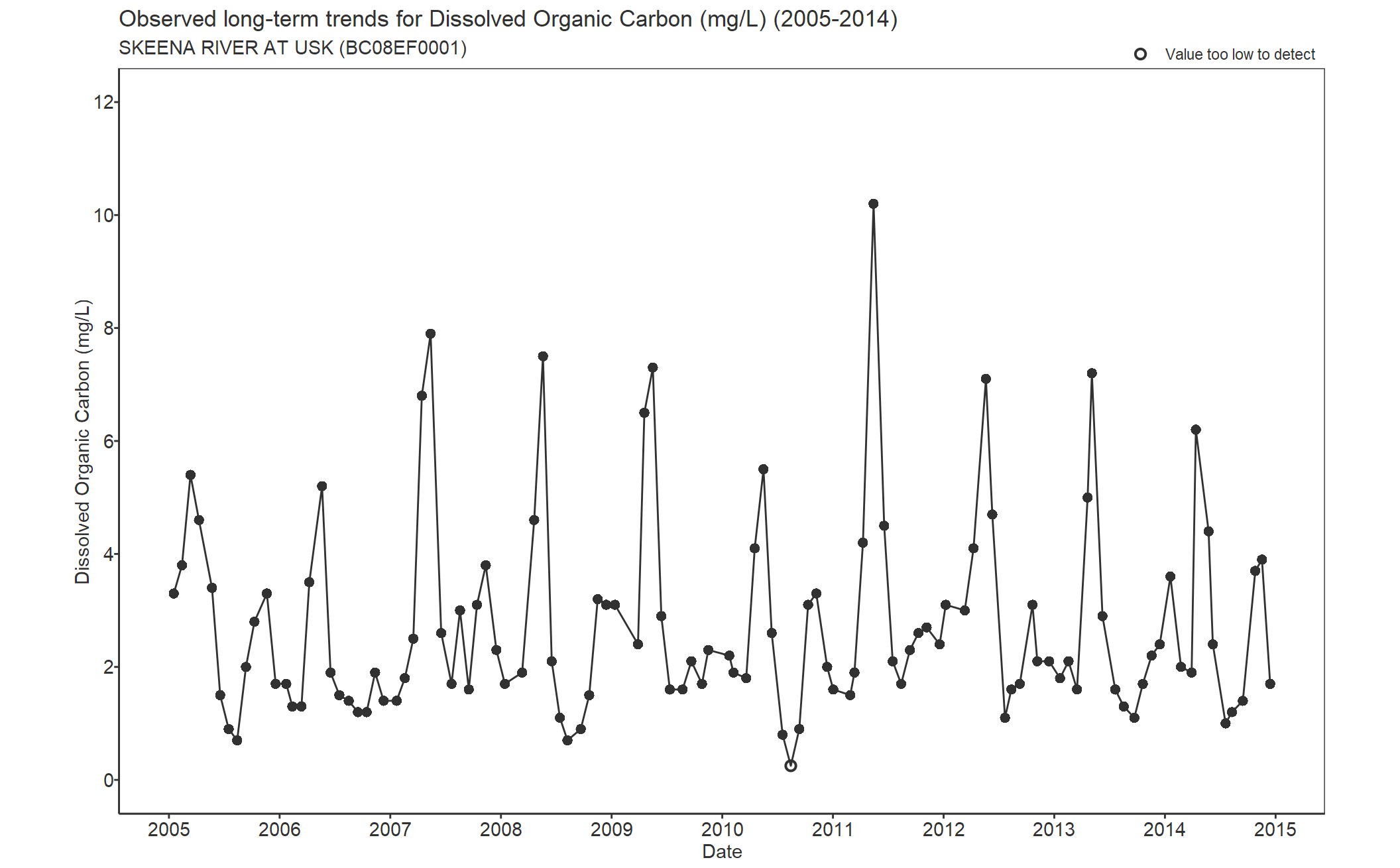 Observed long-term trends for Dissolved Organic Carbon (2005-2014)