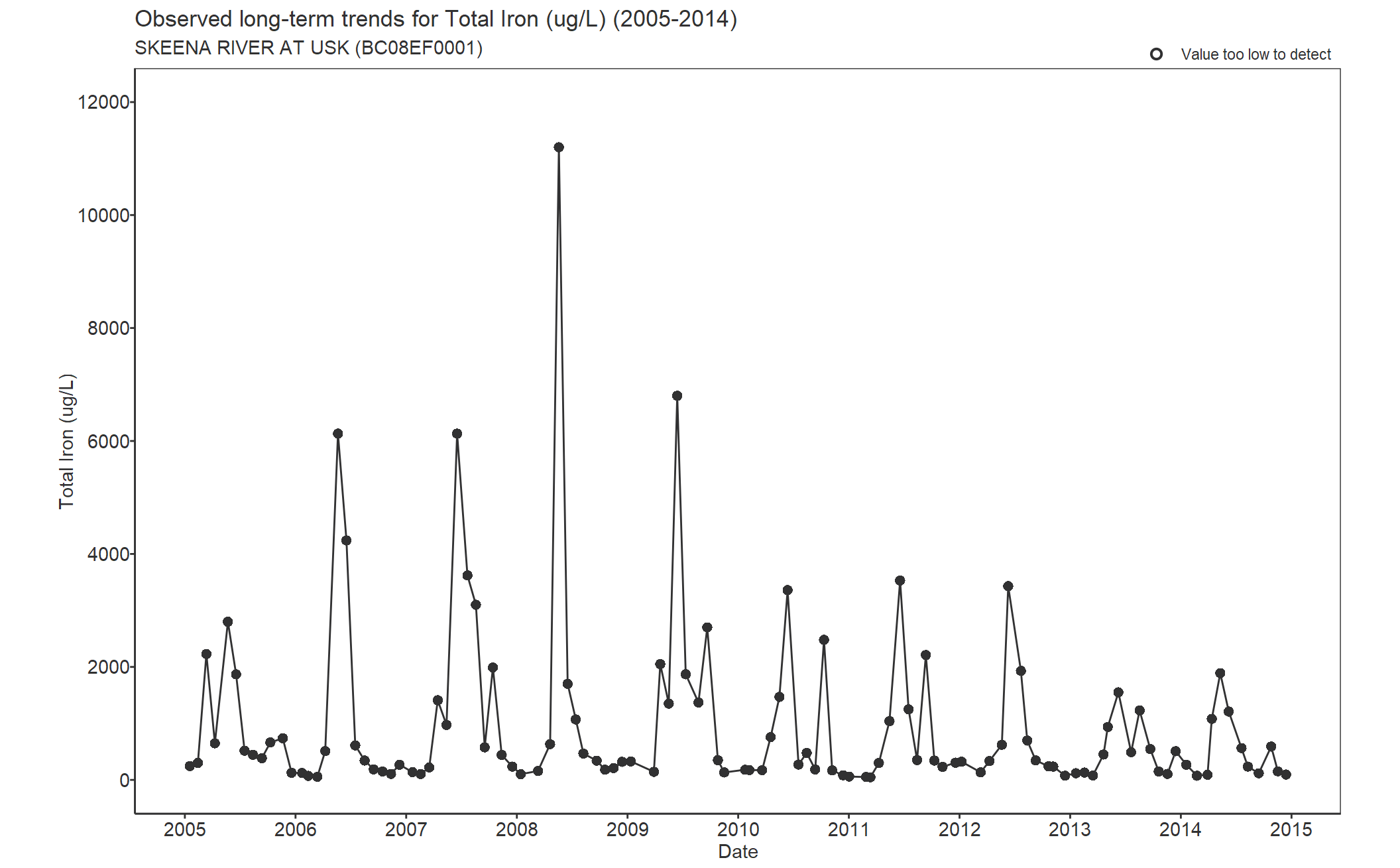 Observed long-term trends for Total Iron (2005-2014)