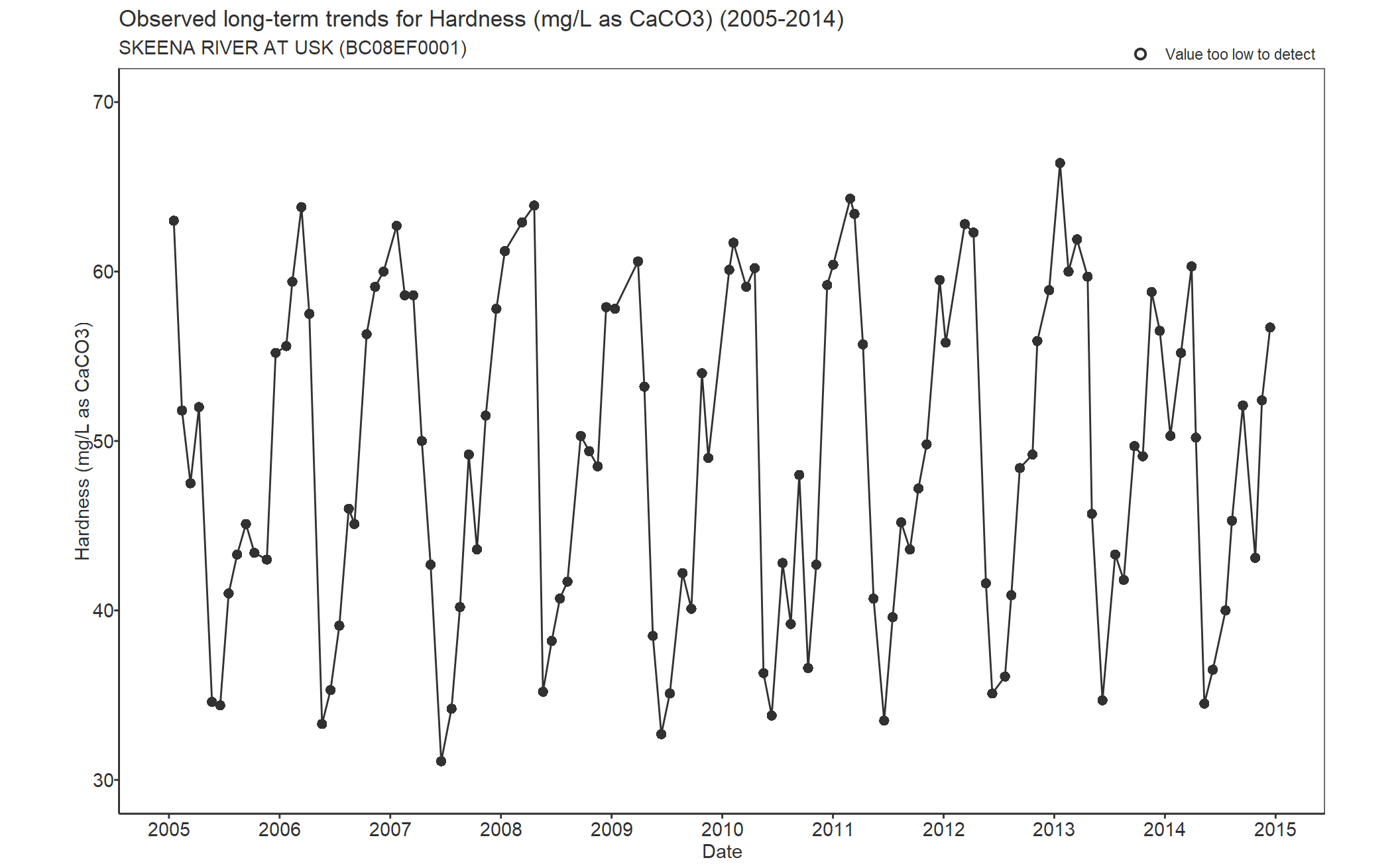 Observed long-term trends for Hardness (2005-2014)