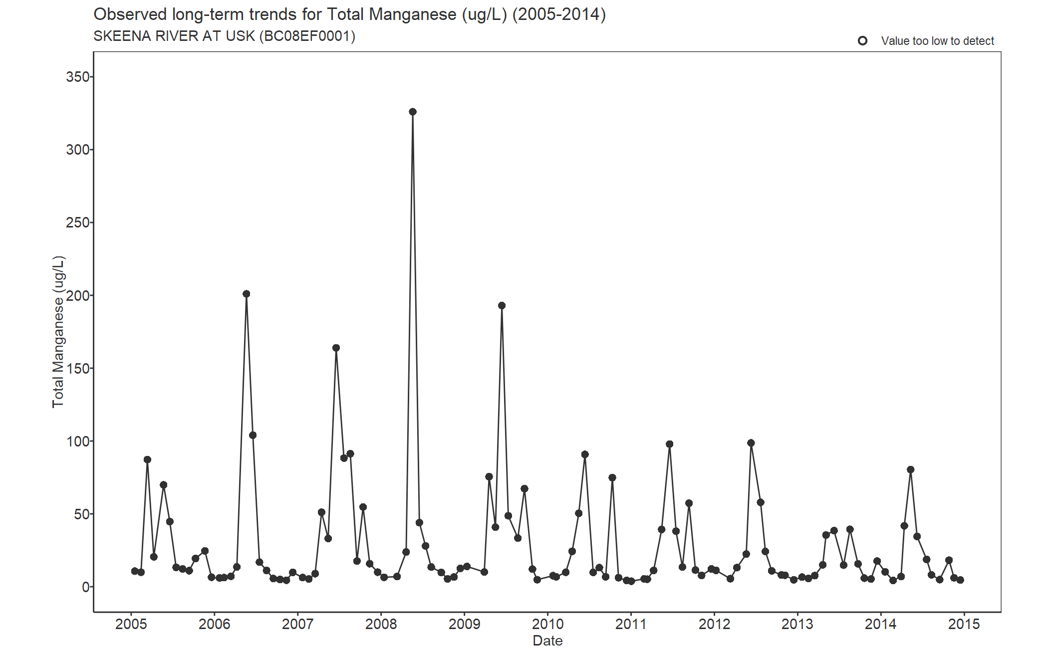 Observed long-term trends for Total Manganese (2005-2014)