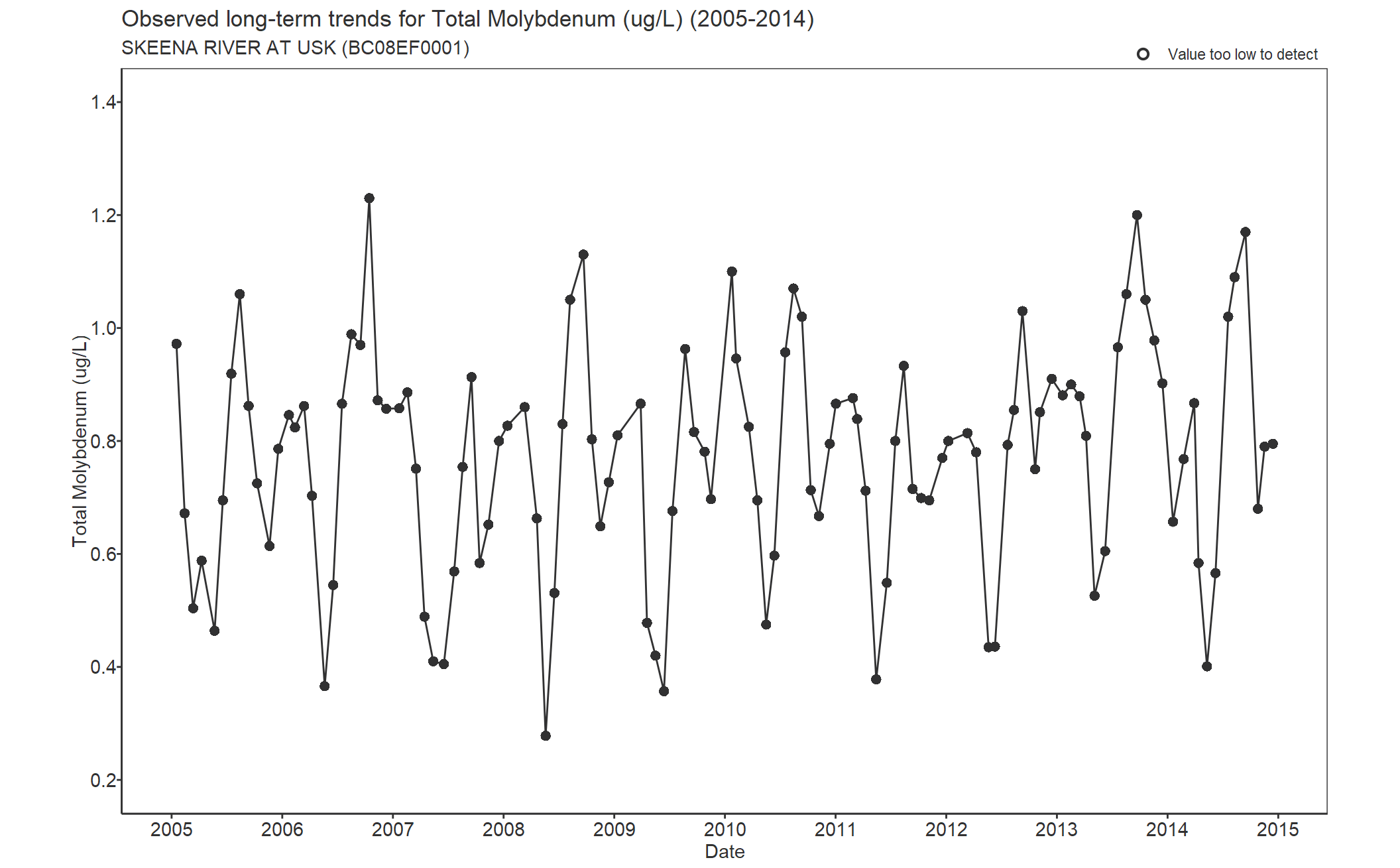 Observed long-term trends for Total Molybdenum (2005-2014)