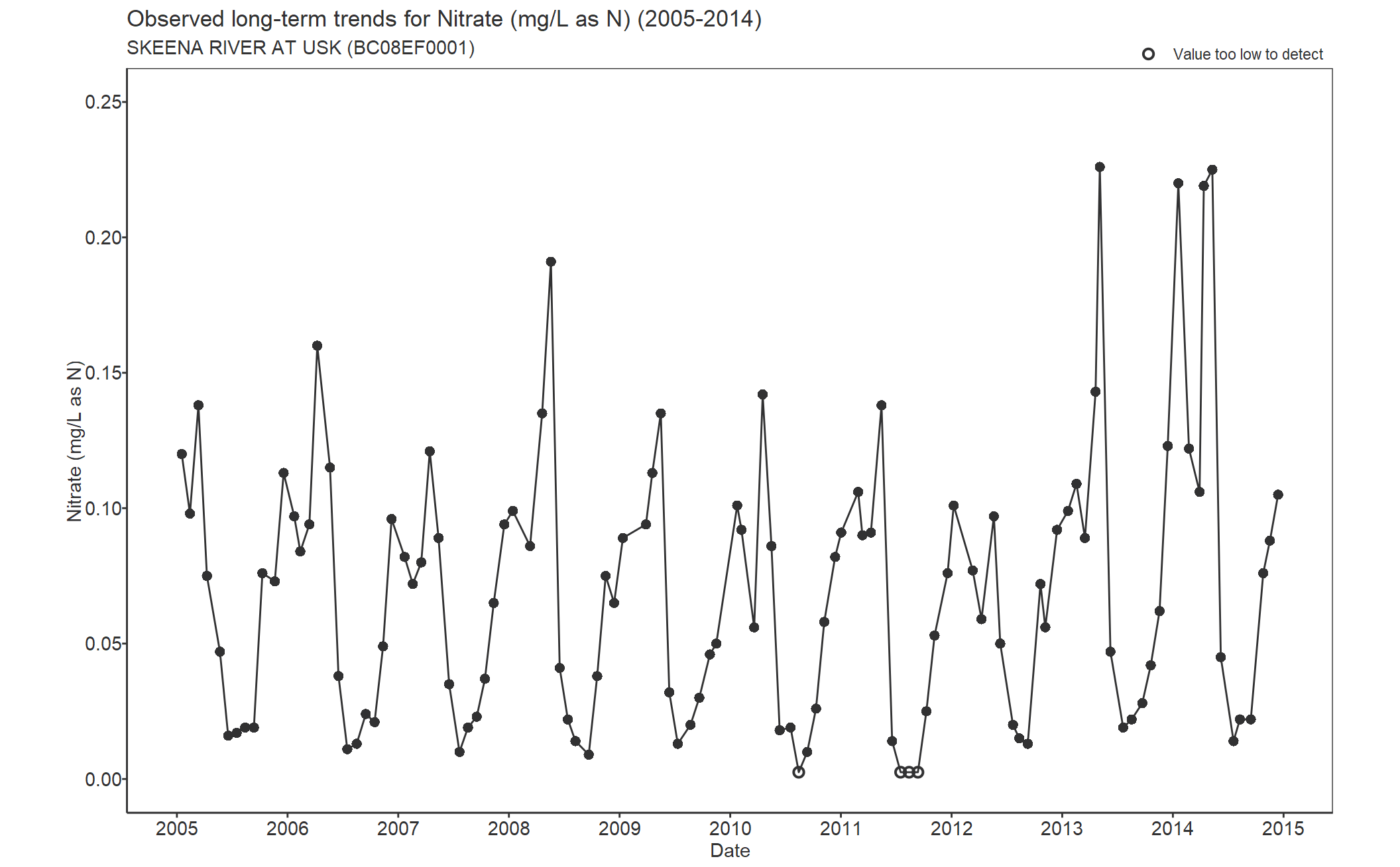 Observed long-term trends for Nitrate (2005-2014)