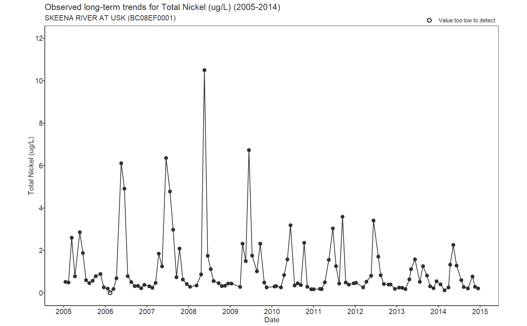 Observed long-term trends for Total Nickel (2005-2014)