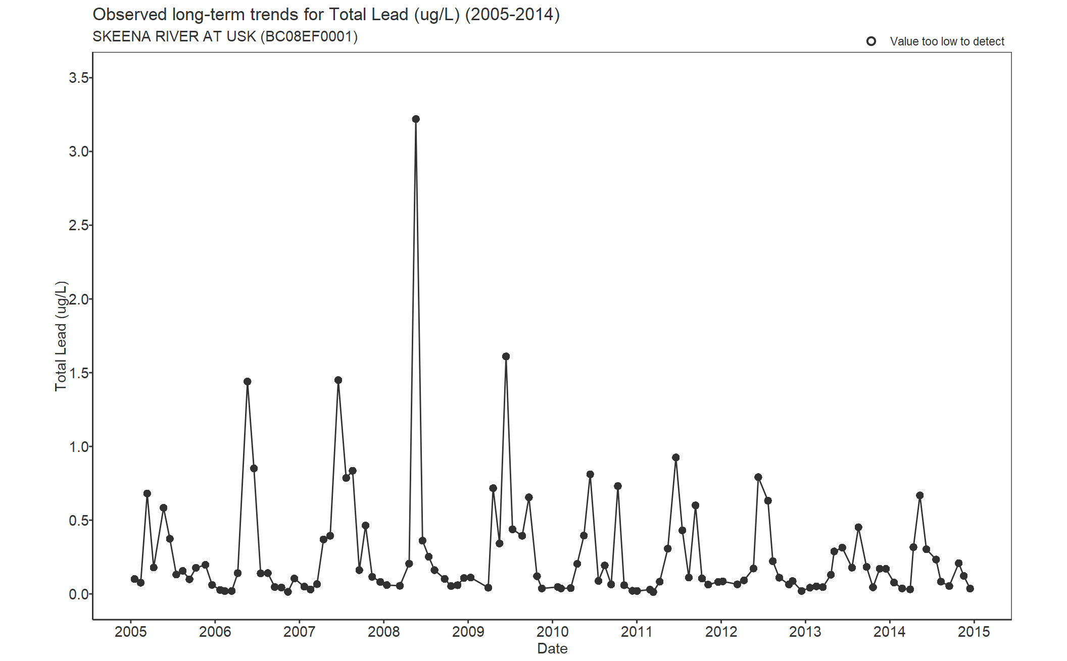 Observed long-term trends for Total Lead (2005-2014)