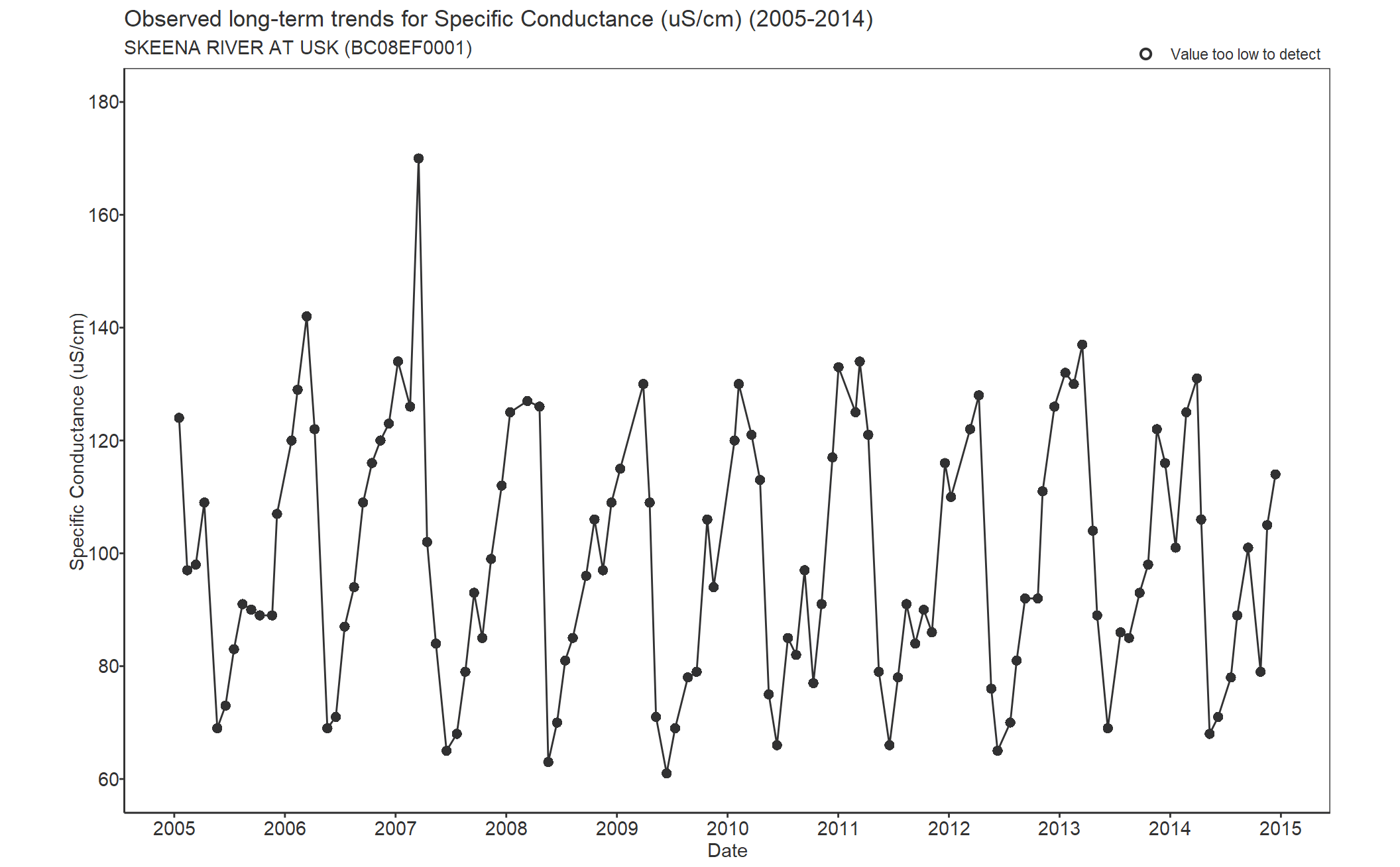 Observed long-term trends for Specific Conductance (2005-2014)