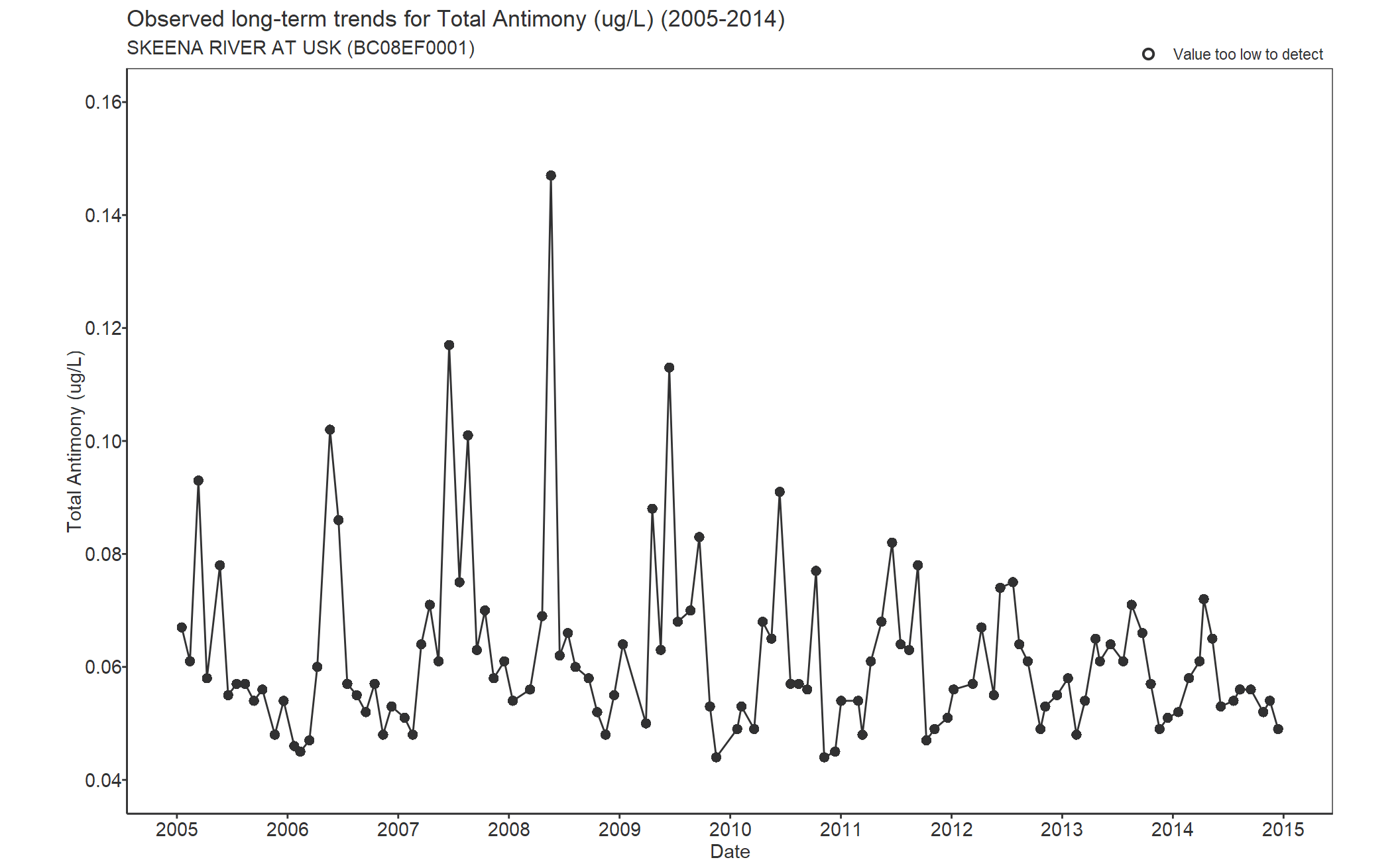Observed long-term trends for Total Antimony (2005-2014)