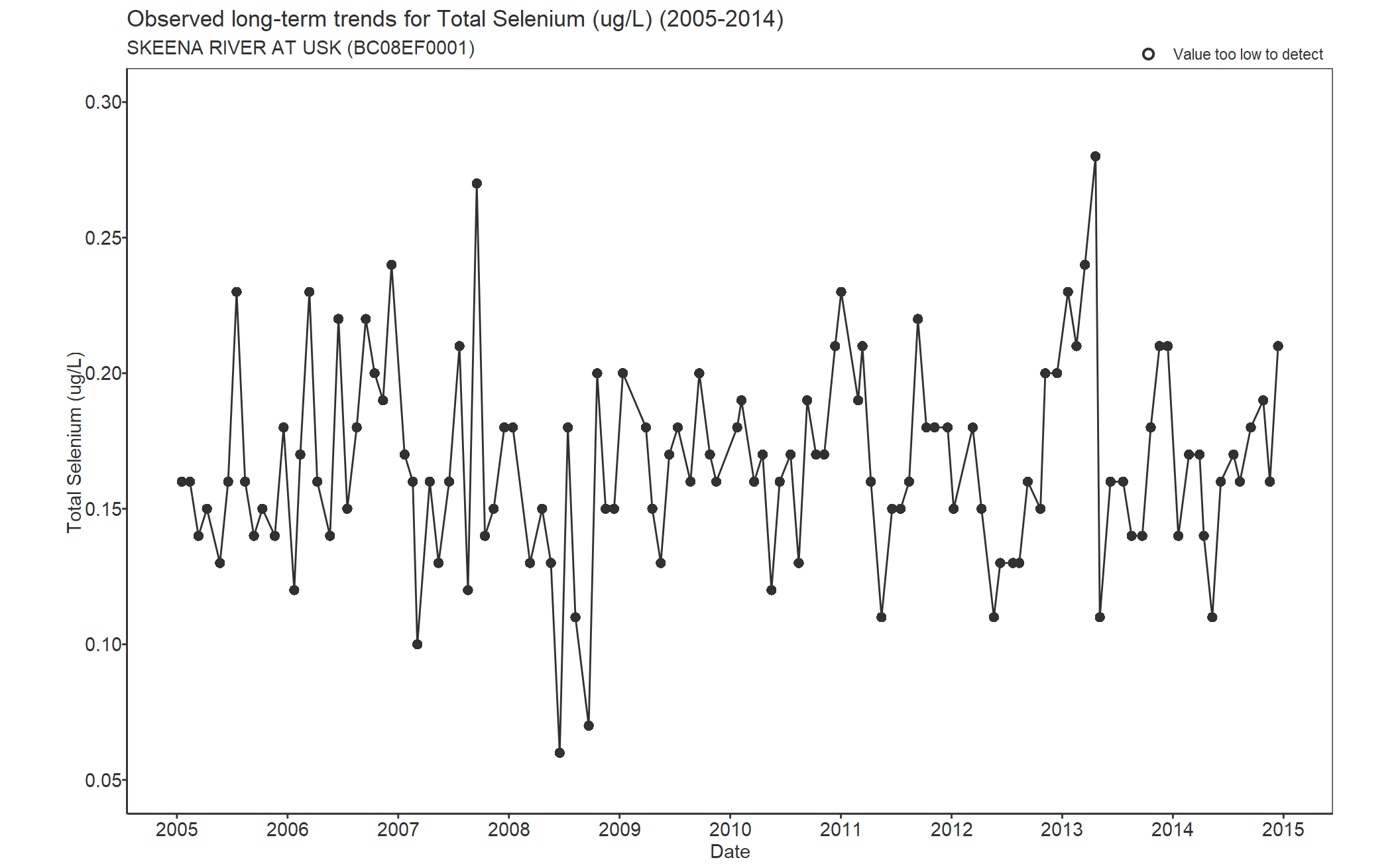 Observed long-term trends for Total Selenium (2005-2014)