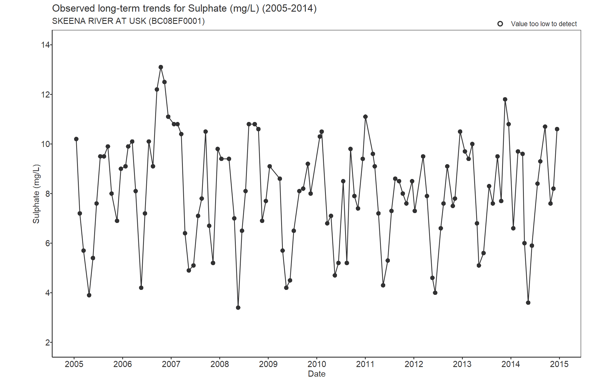 Observed long-term trends for Sulphate (2005-2014)