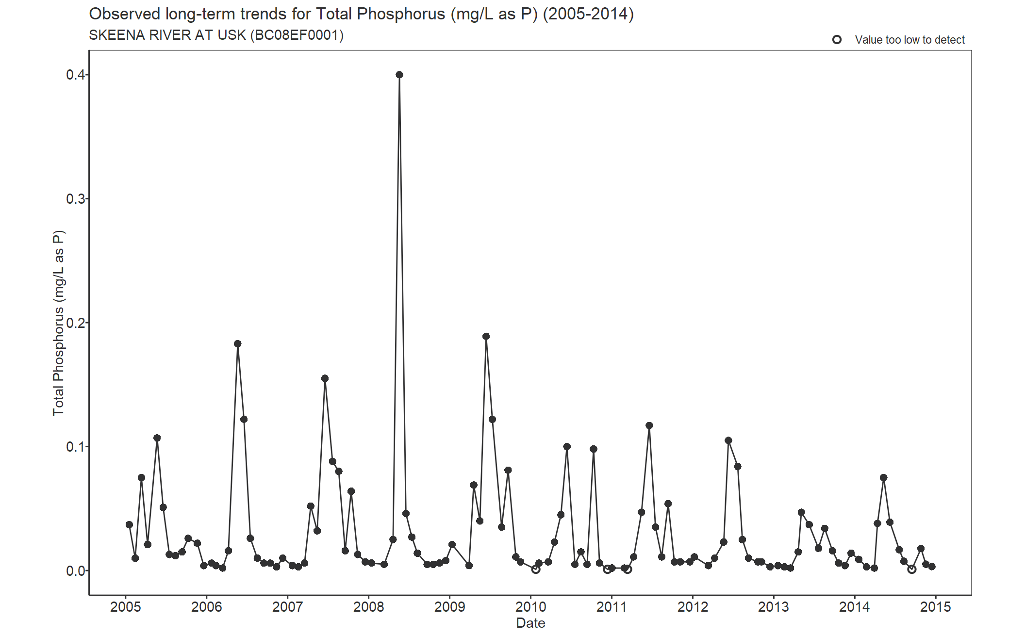 Observed long-term trends for Total Phosphorus (2005-2014)