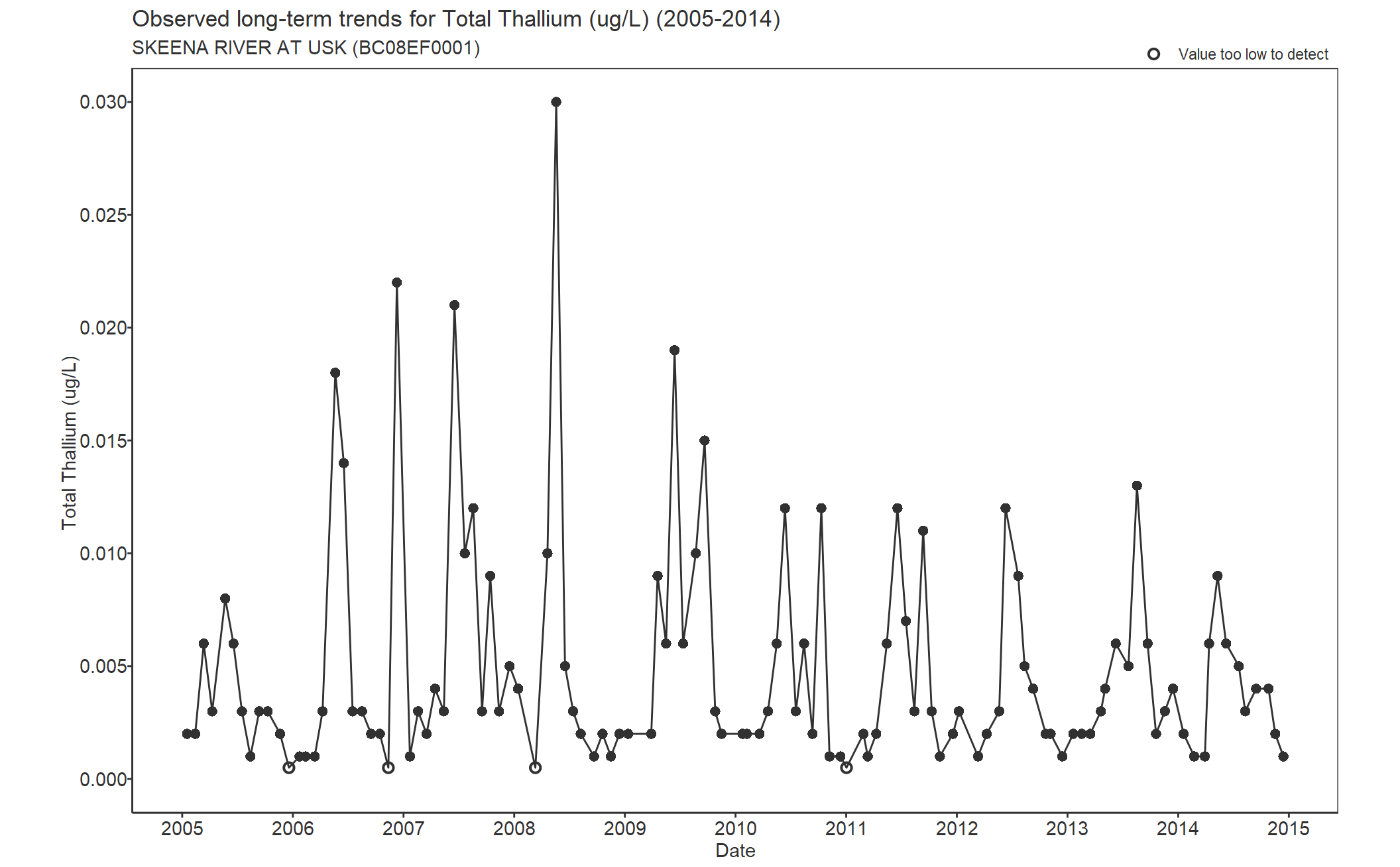 Observed long-term trends for Total Thallium (2005-2014)