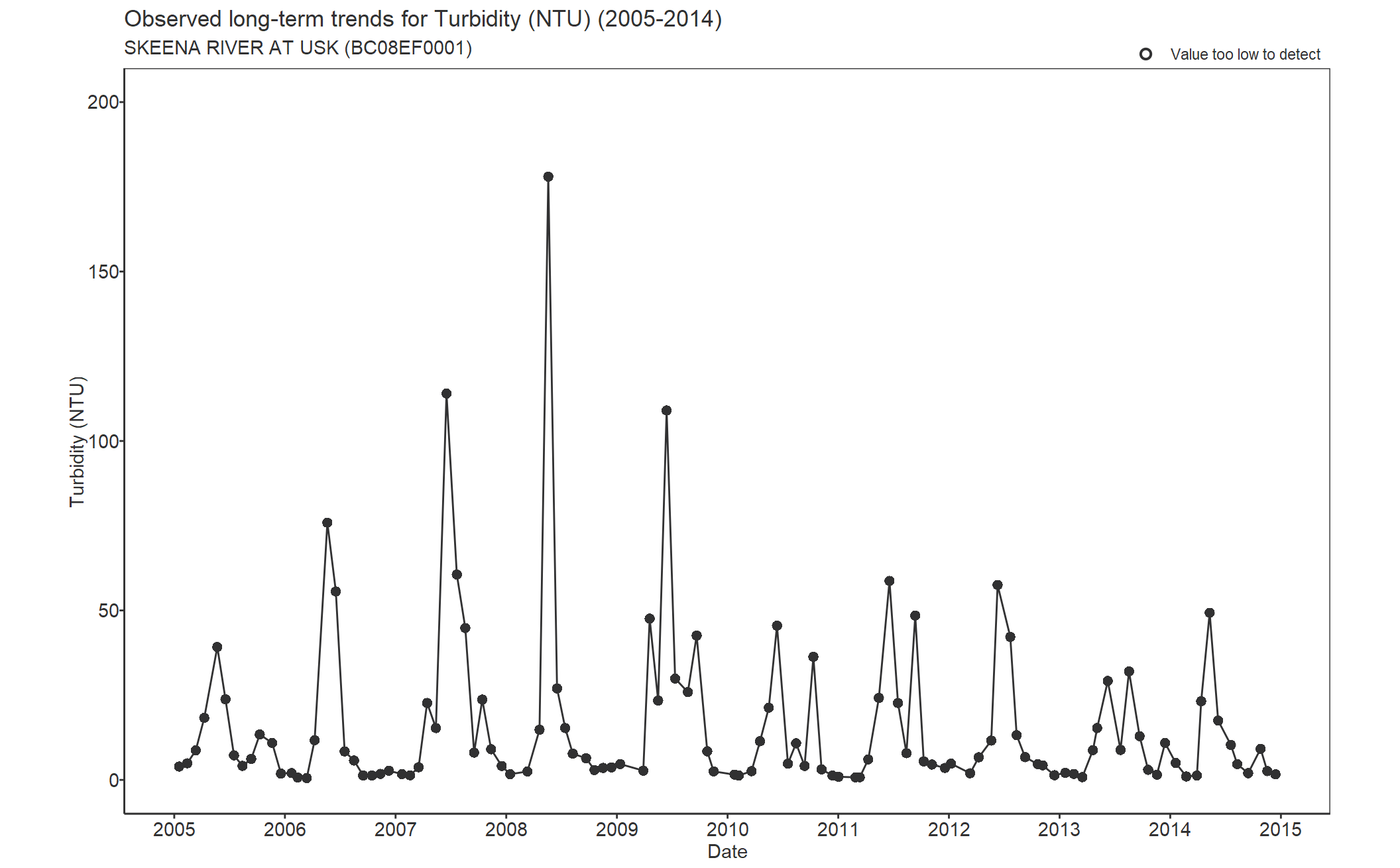 Observed long-term trends for Turbidity (2005-2014)