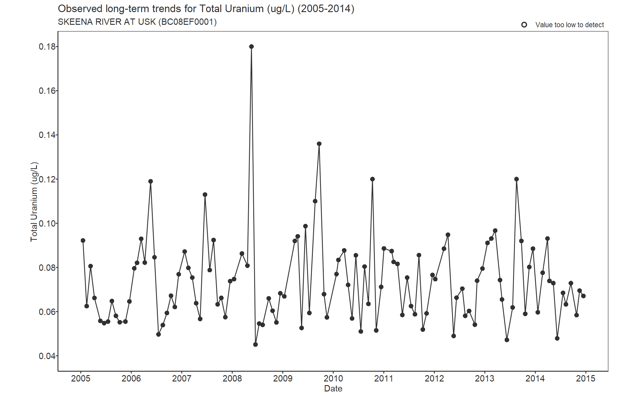 Observed long-term trends for Total Uranium (2005-2014)