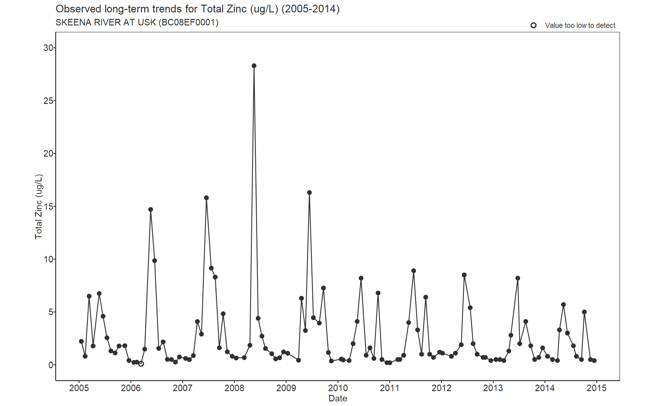 Observed long-term trends for Total Zinc (2005-2014)