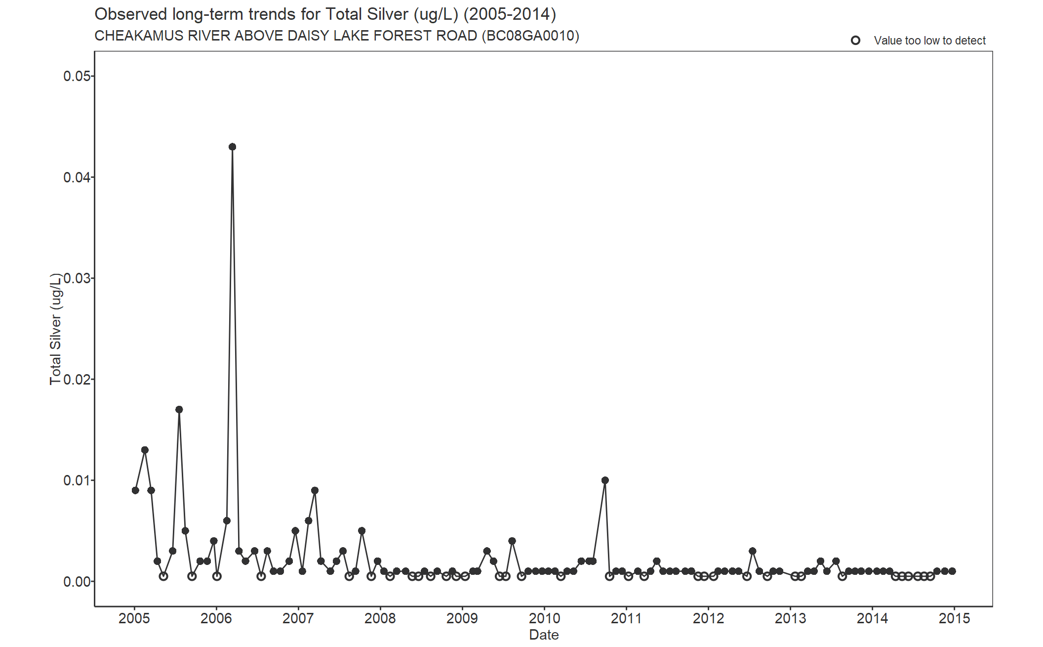 Observed long-term trends for Total Silver (2005-2014)