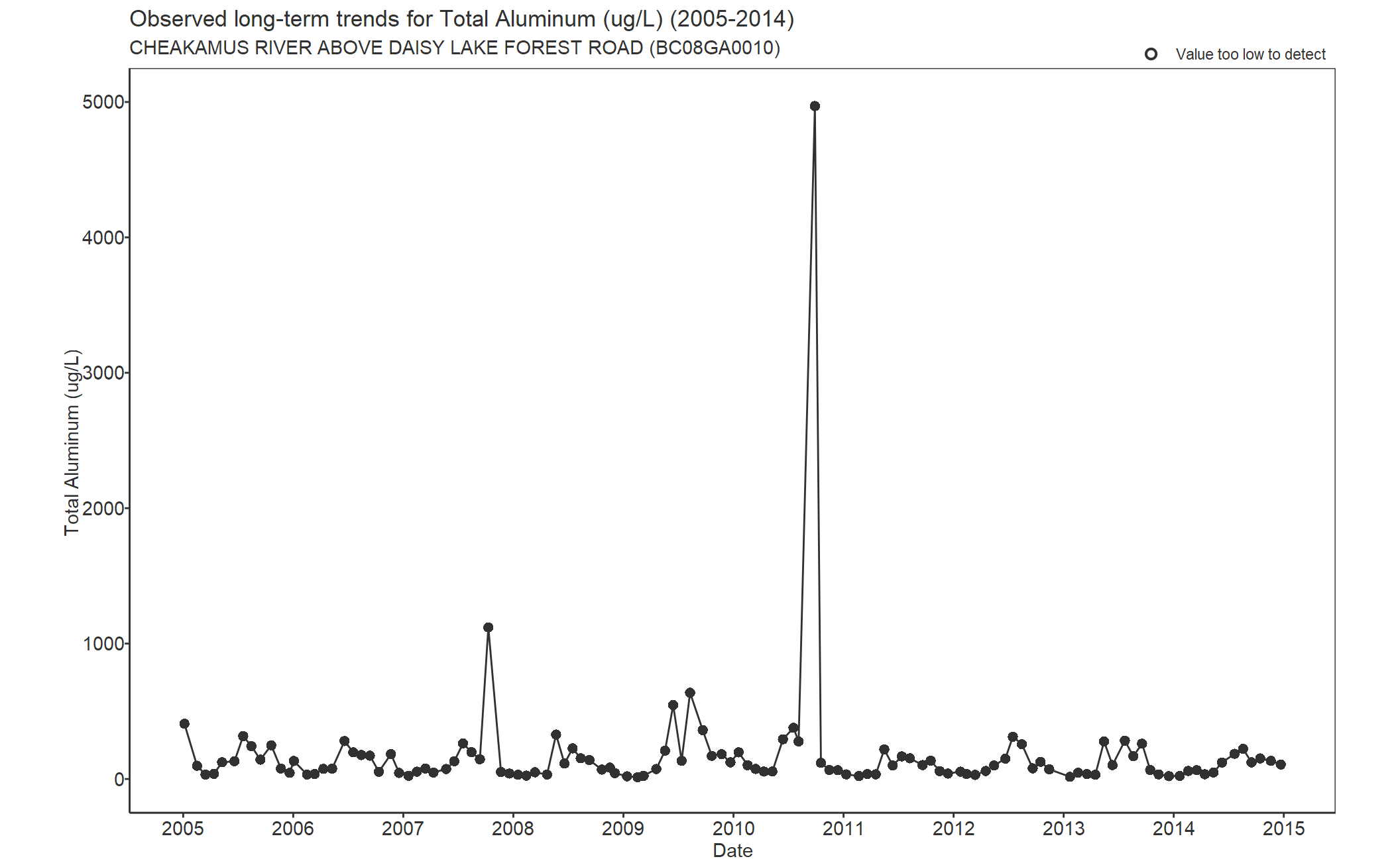 Observed long-term trends for Total Aluminum (2005-2014)