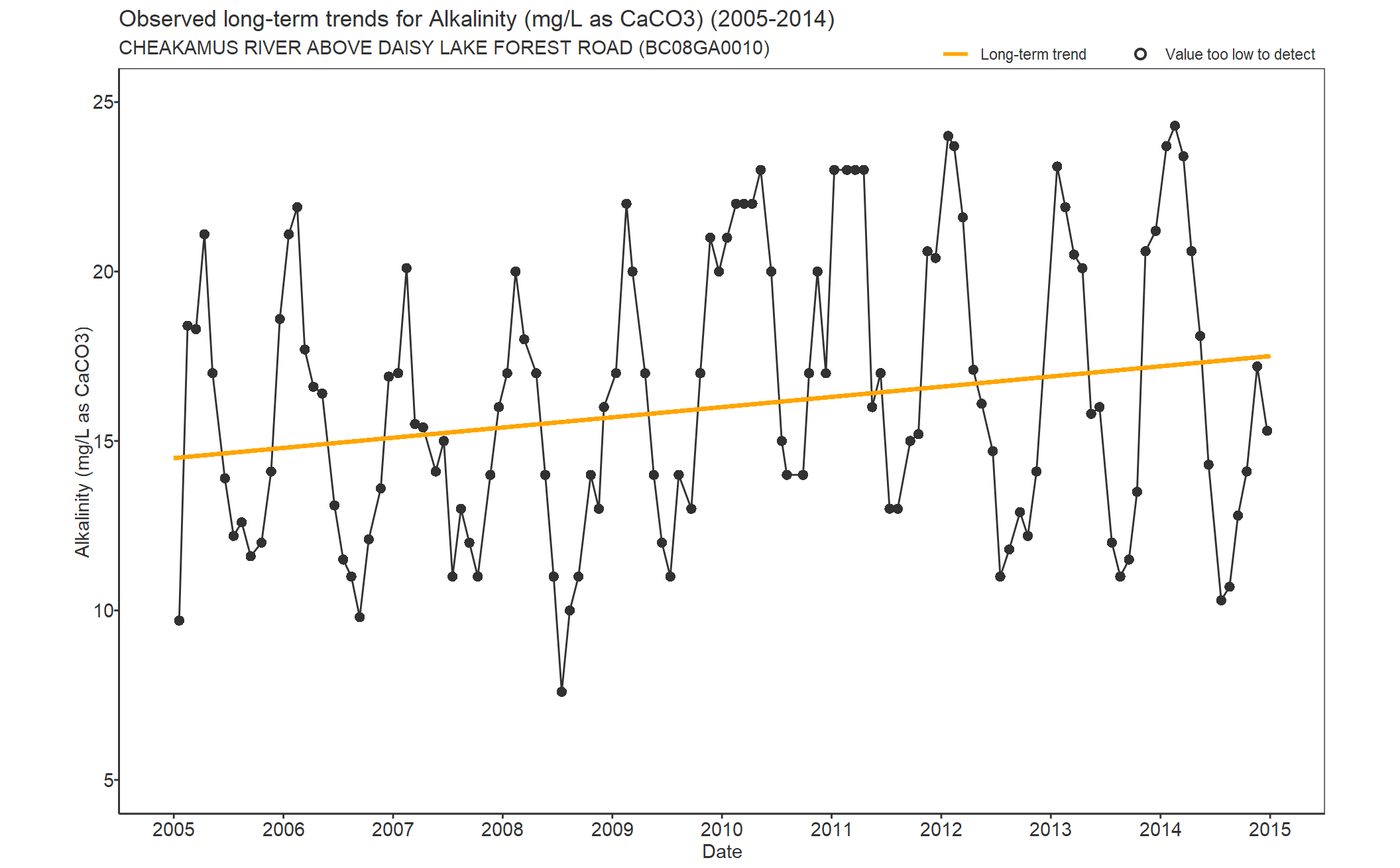 Observed long-term trends for Alkalinity (2005-2014)