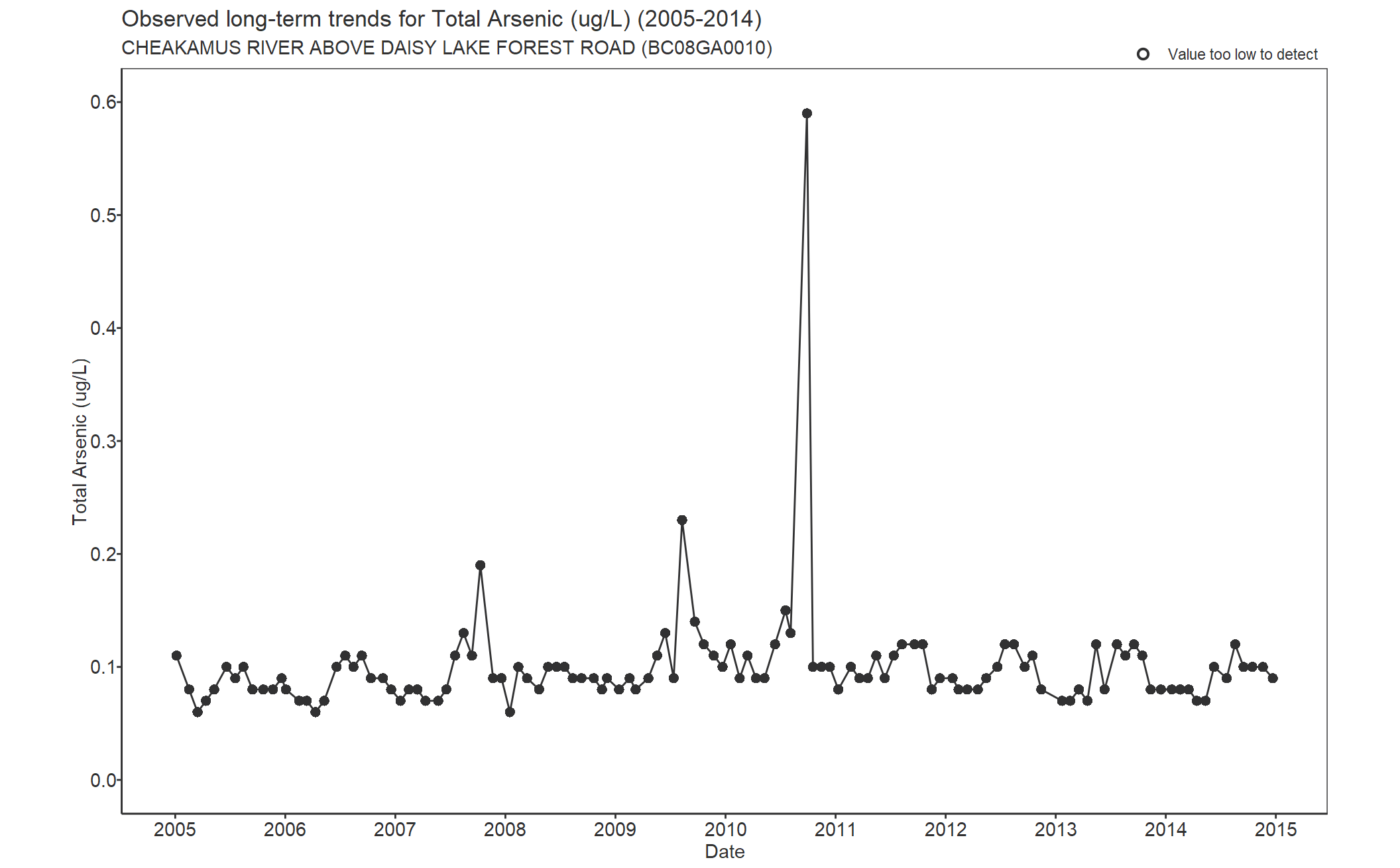 Observed long-term trends for Total Arsenic (2005-2014)