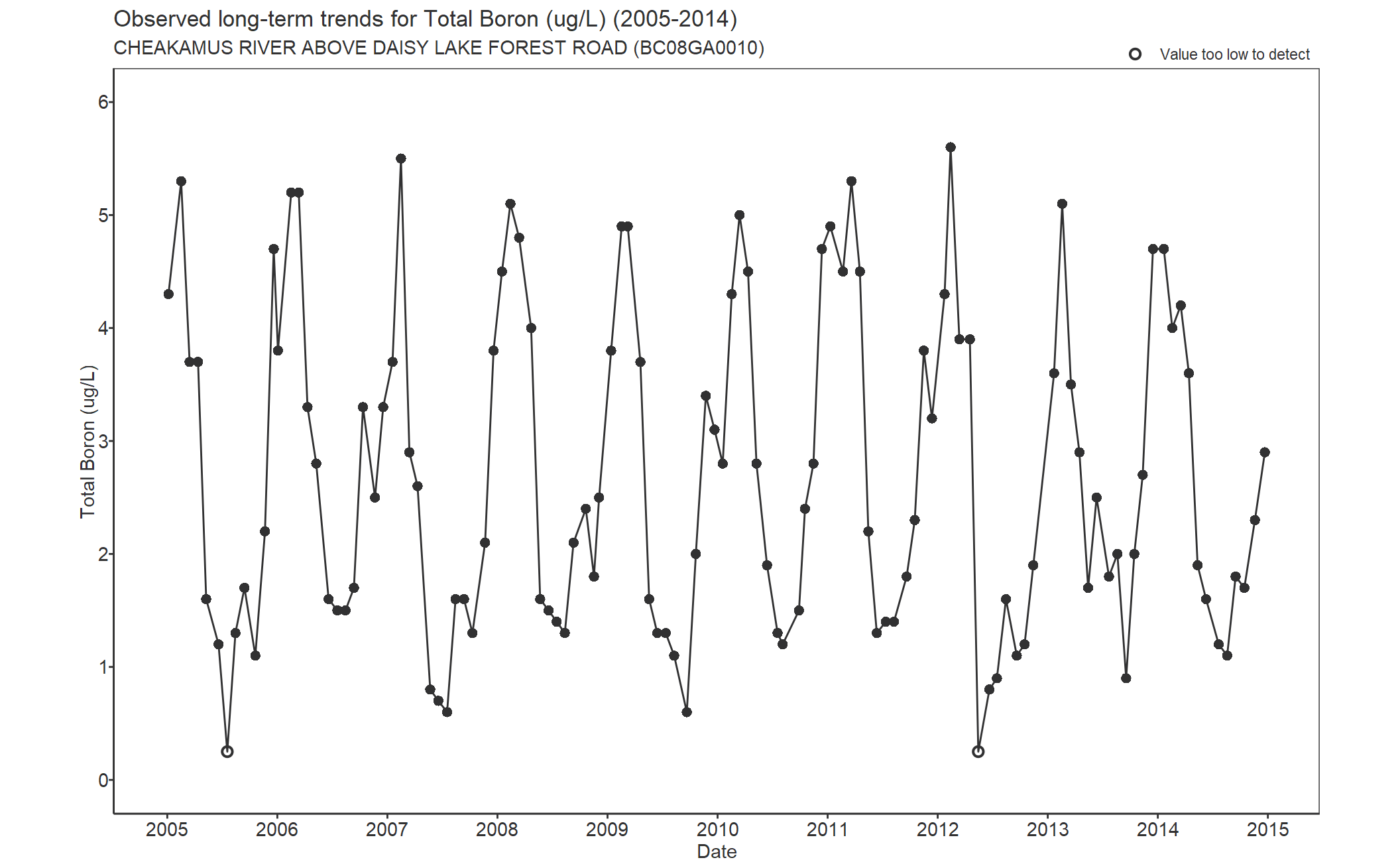 Observed long-term trends for Total Boron (2005-2014)