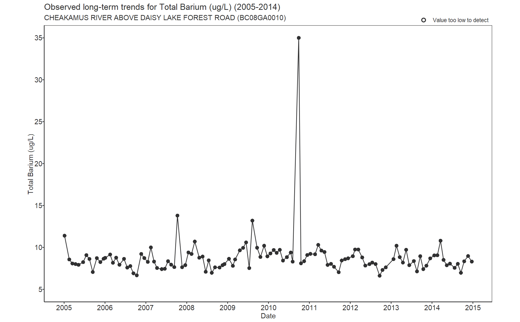 Observed long-term trends for Total Barium (2005-2014)