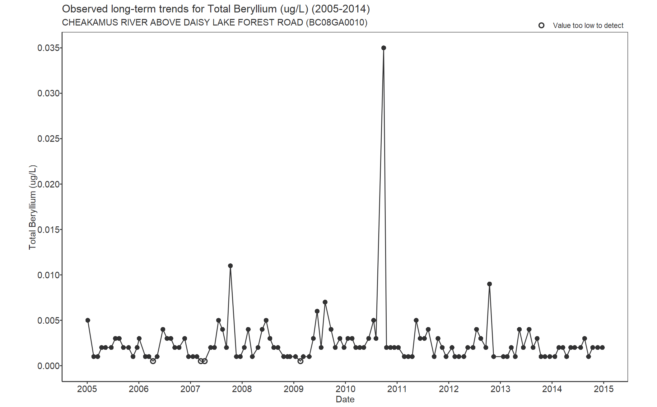 Observed long-term trends for Total Beryllium (2005-2014)