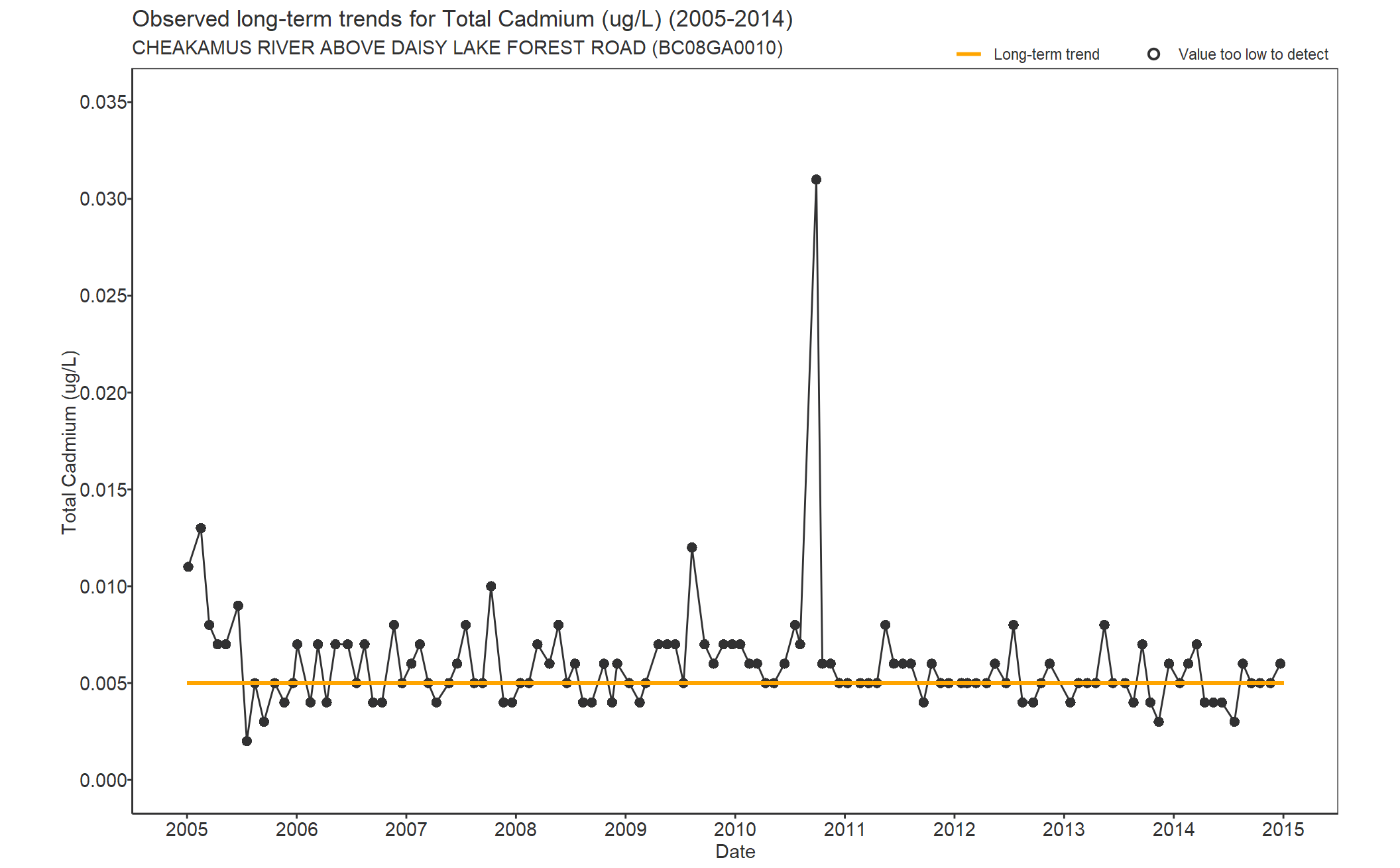 Observed long-term trends for Total Cadmium (2005-2014)