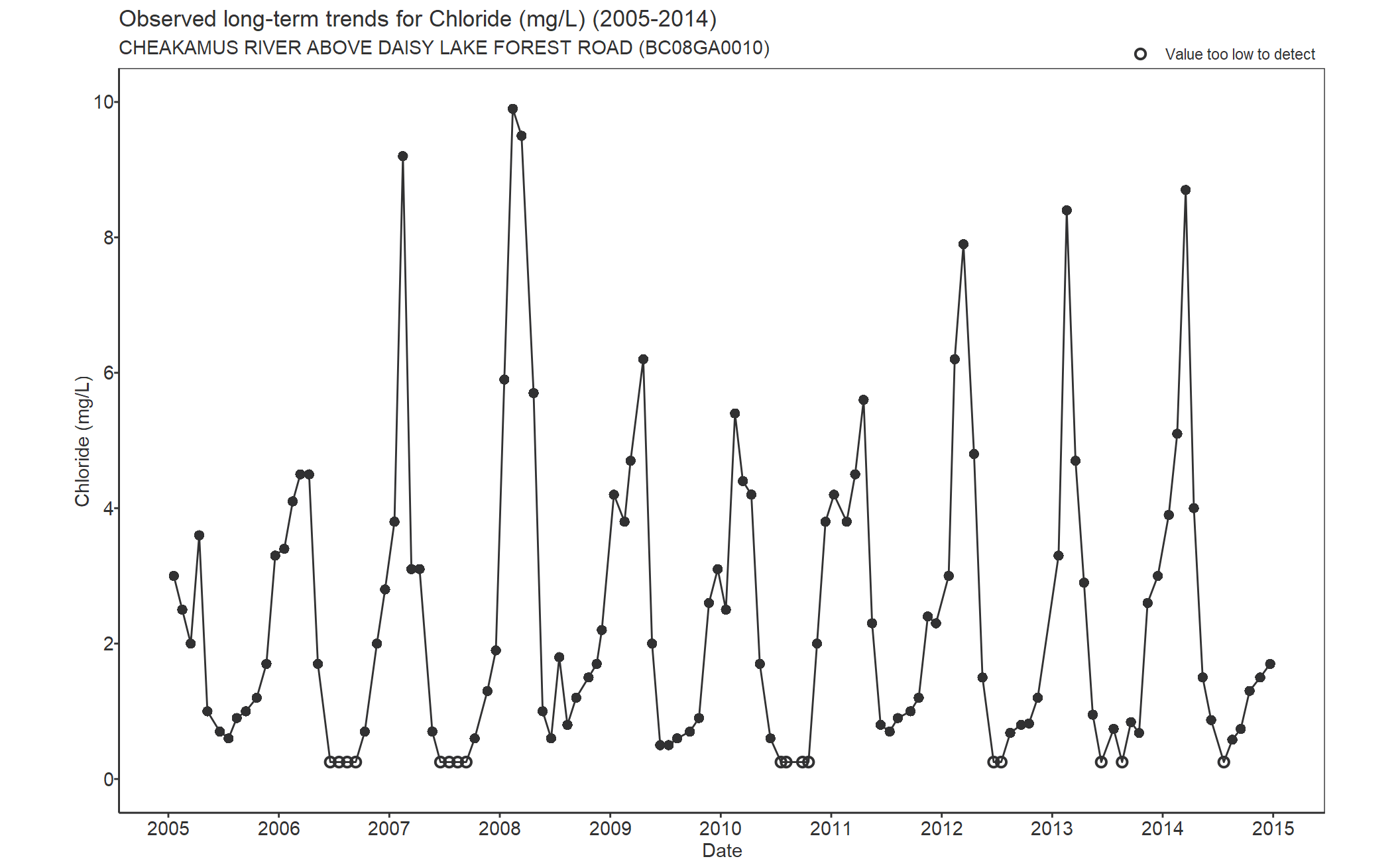 Observed long-term trends for Chloride (2005-2014)