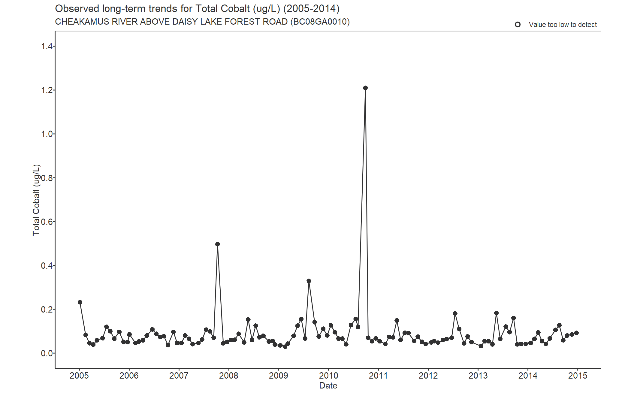 Observed long-term trends for Total Cobalt (2005-2014)