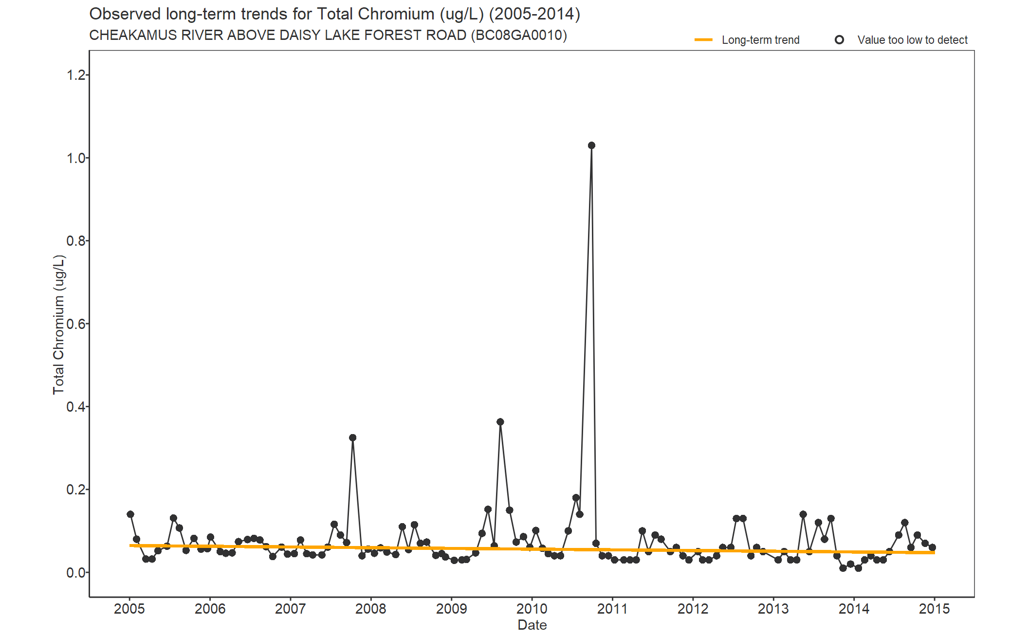 Observed long-term trends for Total Chromium (2005-2014)