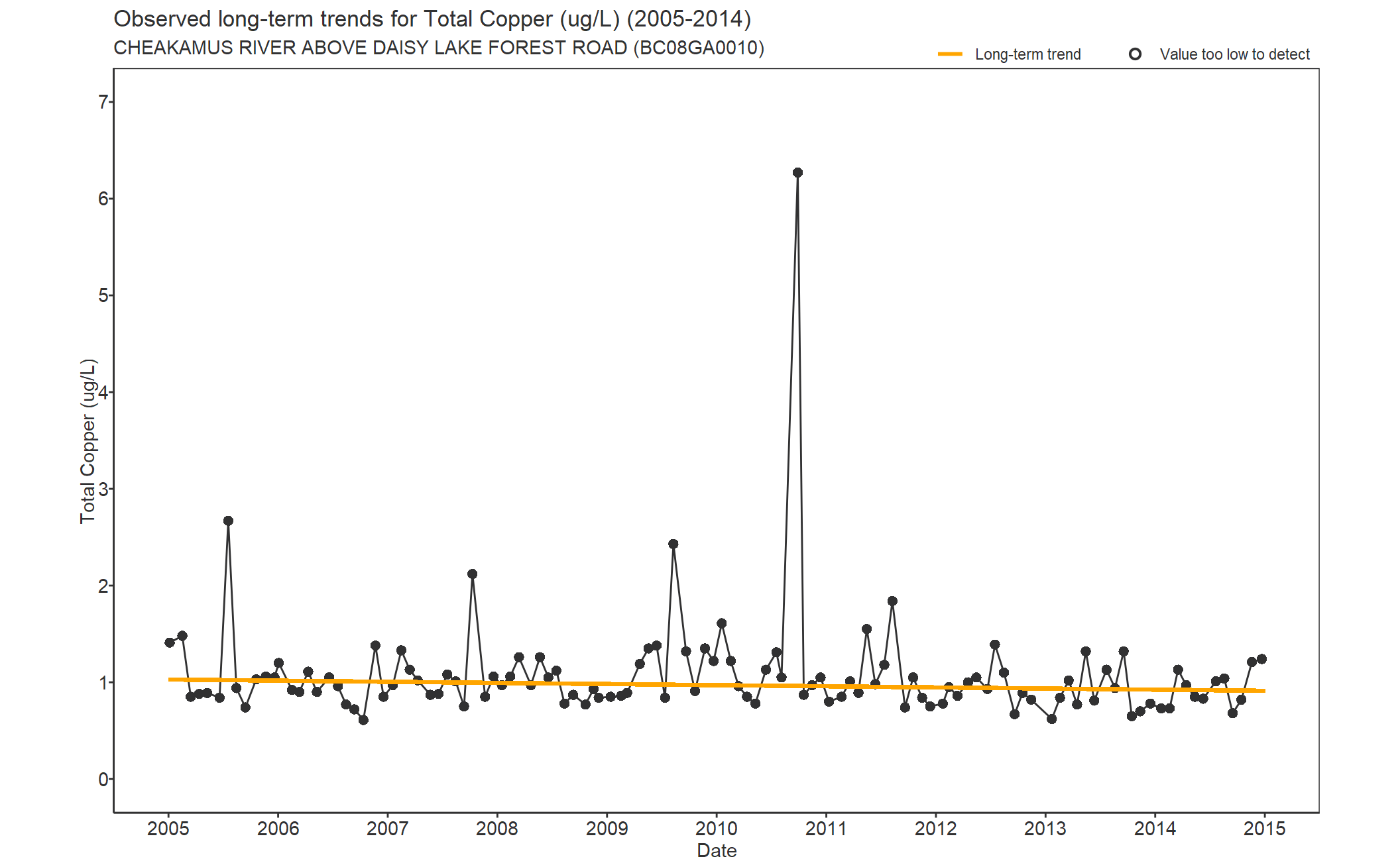 Observed long-term trends for Total Copper (2005-2014)