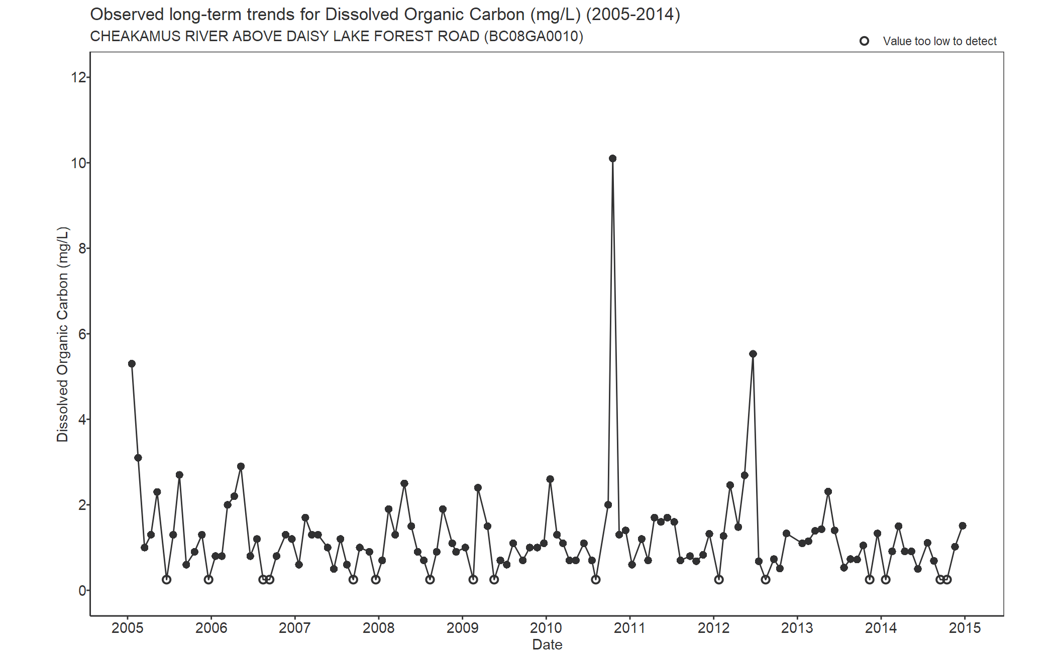 Observed long-term trends for Dissolved Organic Carbon (2005-2014)