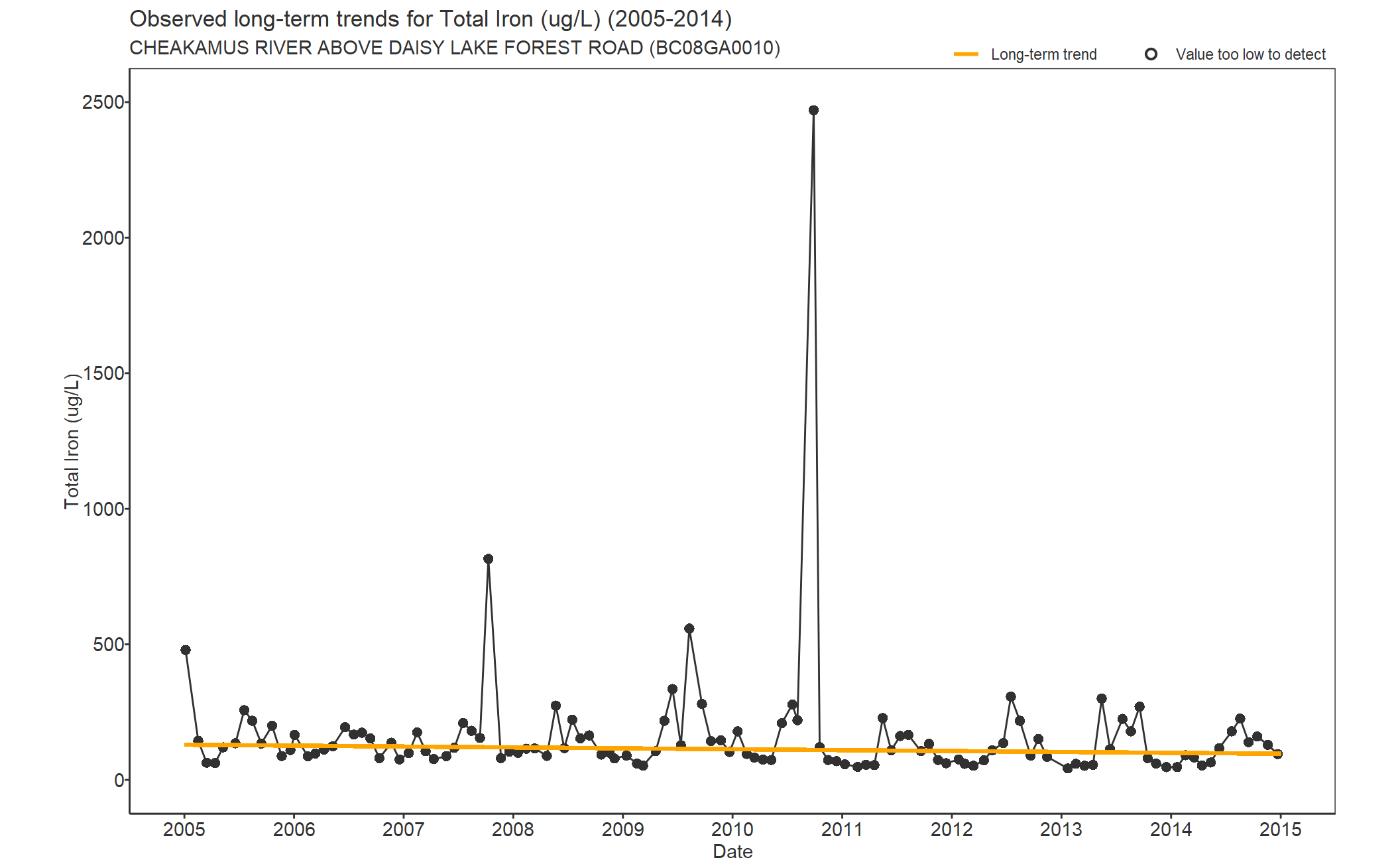 Observed long-term trends for Total Iron (2005-2014)