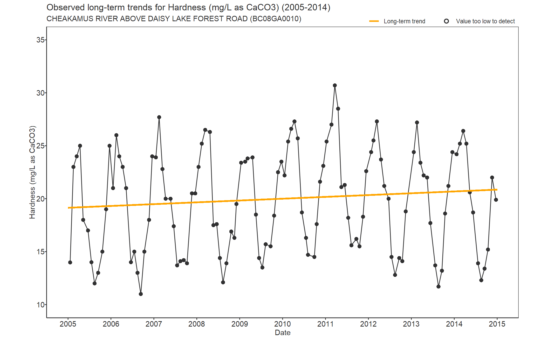 Observed long-term trends for Hardness (2005-2014)