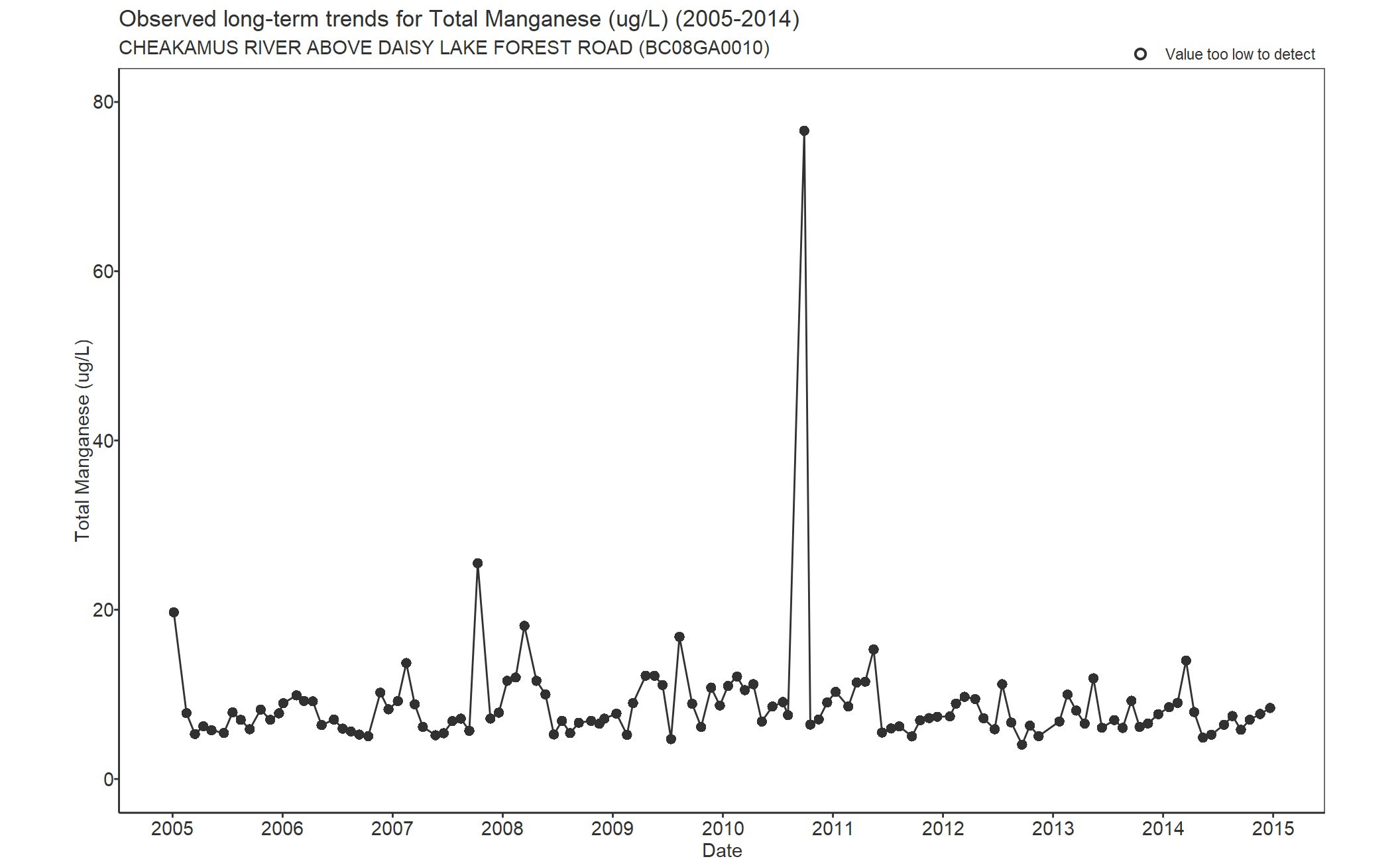 Observed long-term trends for Total Manganese (2005-2014)