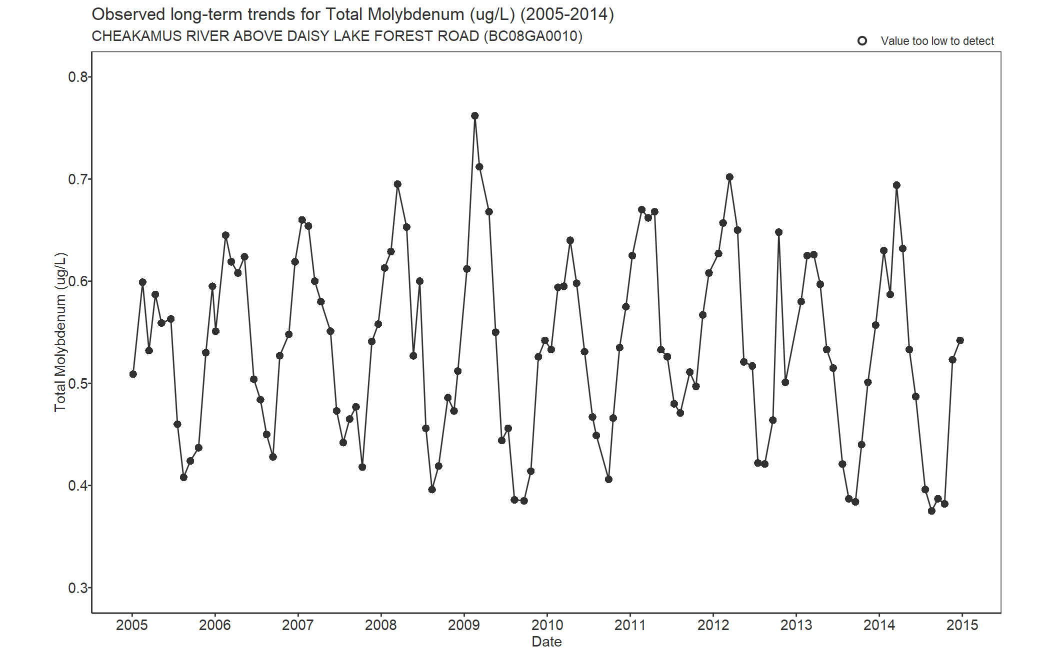 Observed long-term trends for Total Molybdenum (2005-2014)