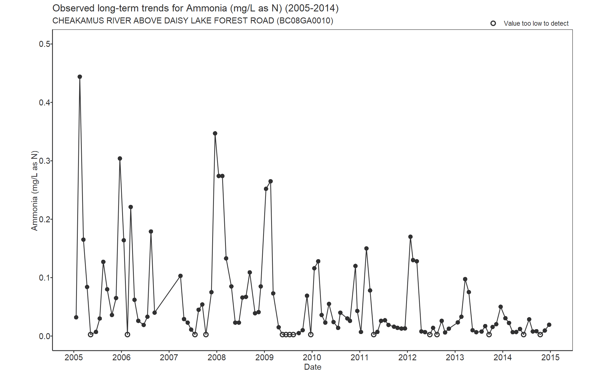Observed long-term trends for Ammonia (2005-2014)