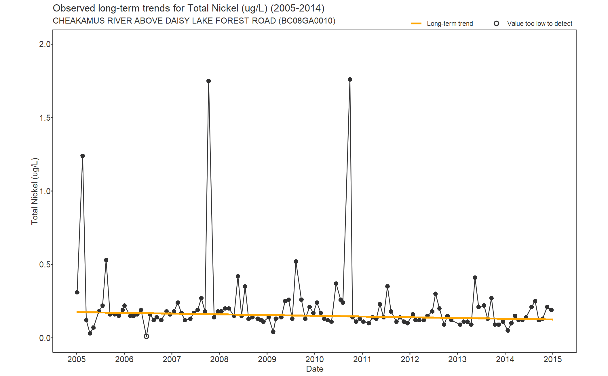 Observed long-term trends for Total Nickel (2005-2014)