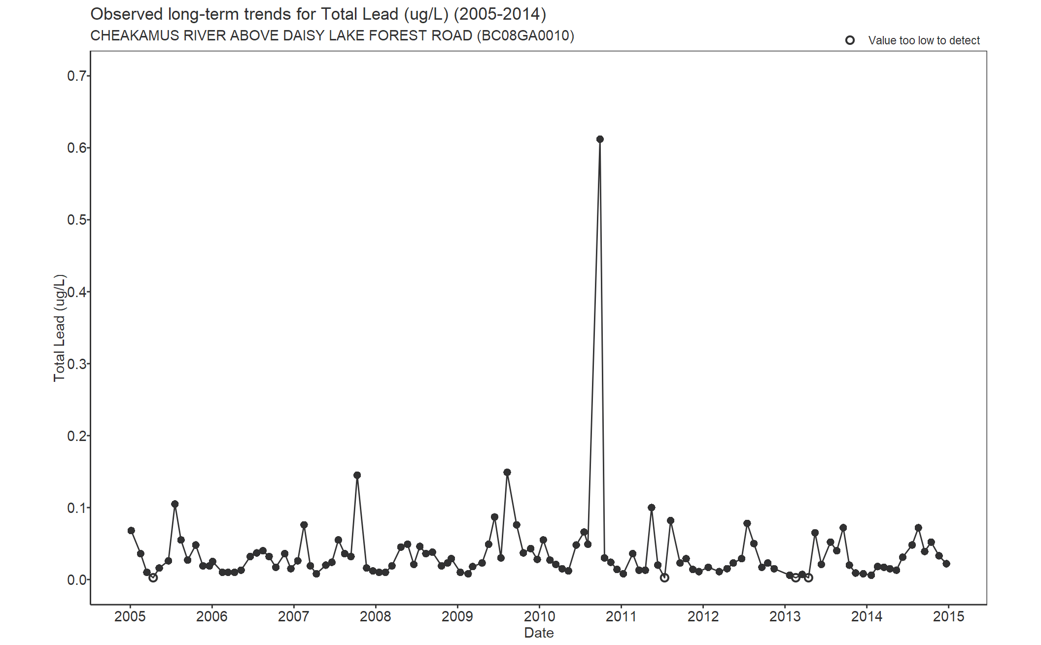 Observed long-term trends for Total Lead (2005-2014)