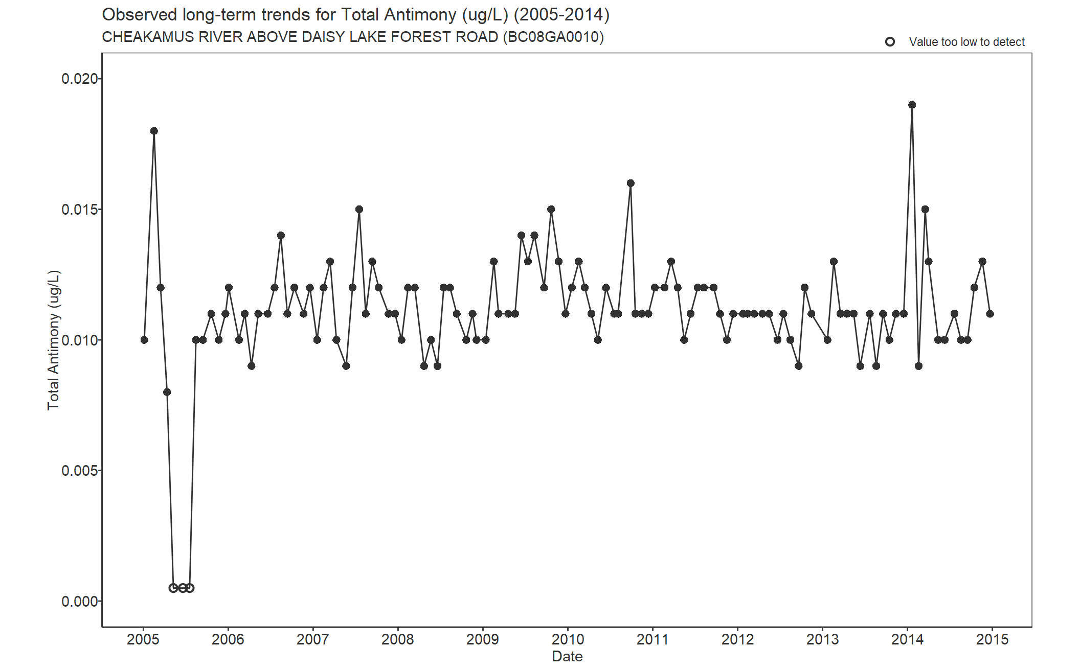 Observed long-term trends for Total Antimony (2005-2014)